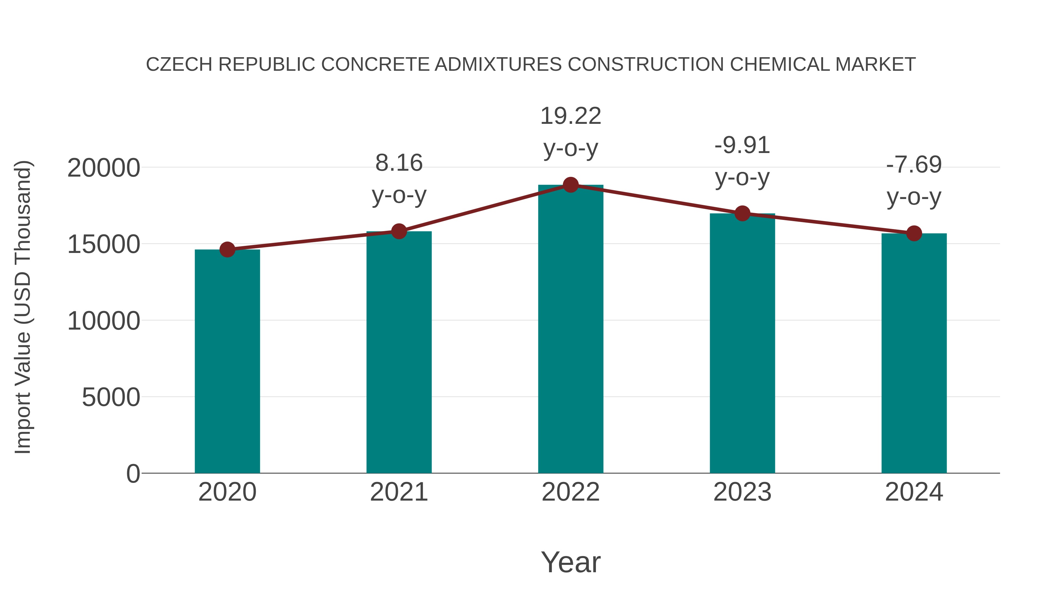 Czech Republic Concrete Admixtures Construction Chemical Market: Import Trend Analysis
