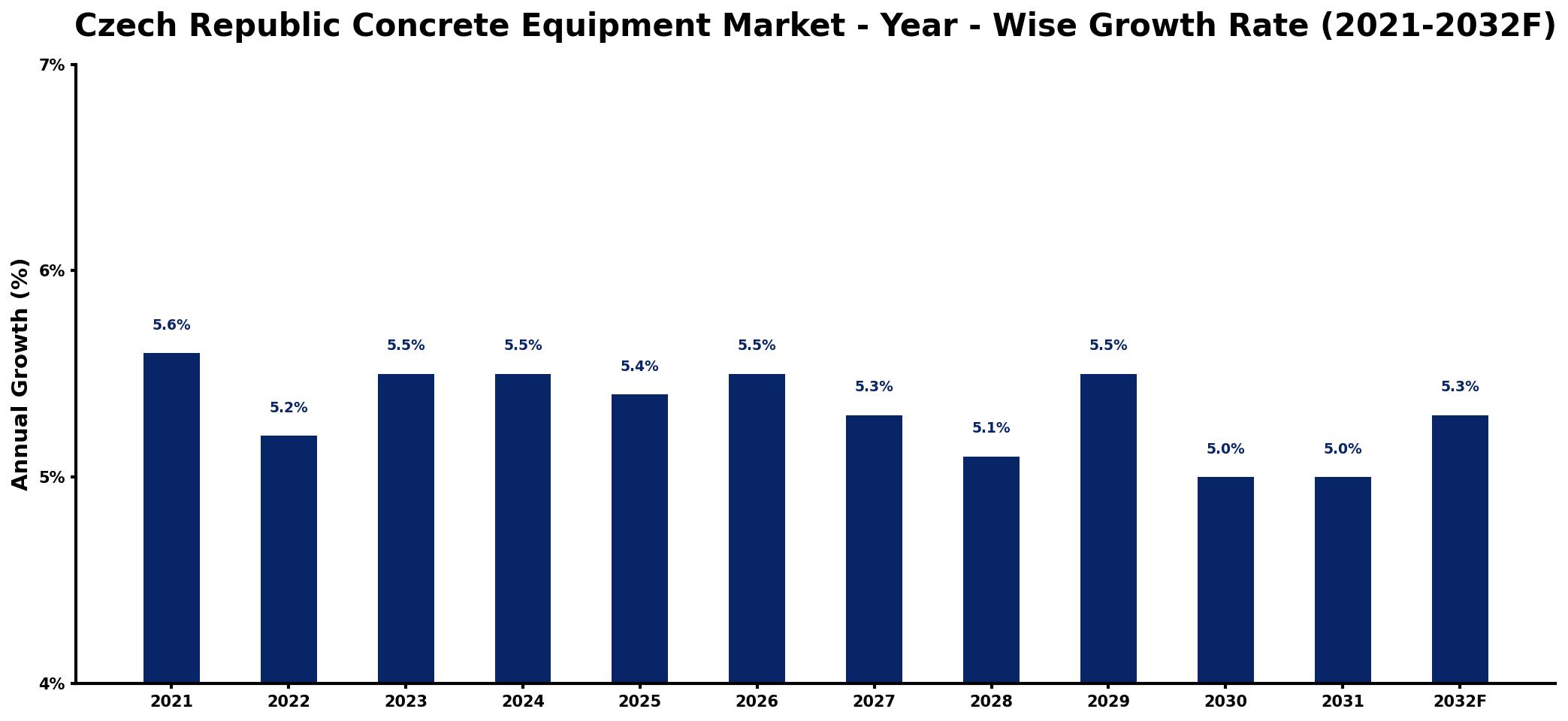 Czech Republic Concrete Equipment Market Year-wise Growth Rate and Key Drivers