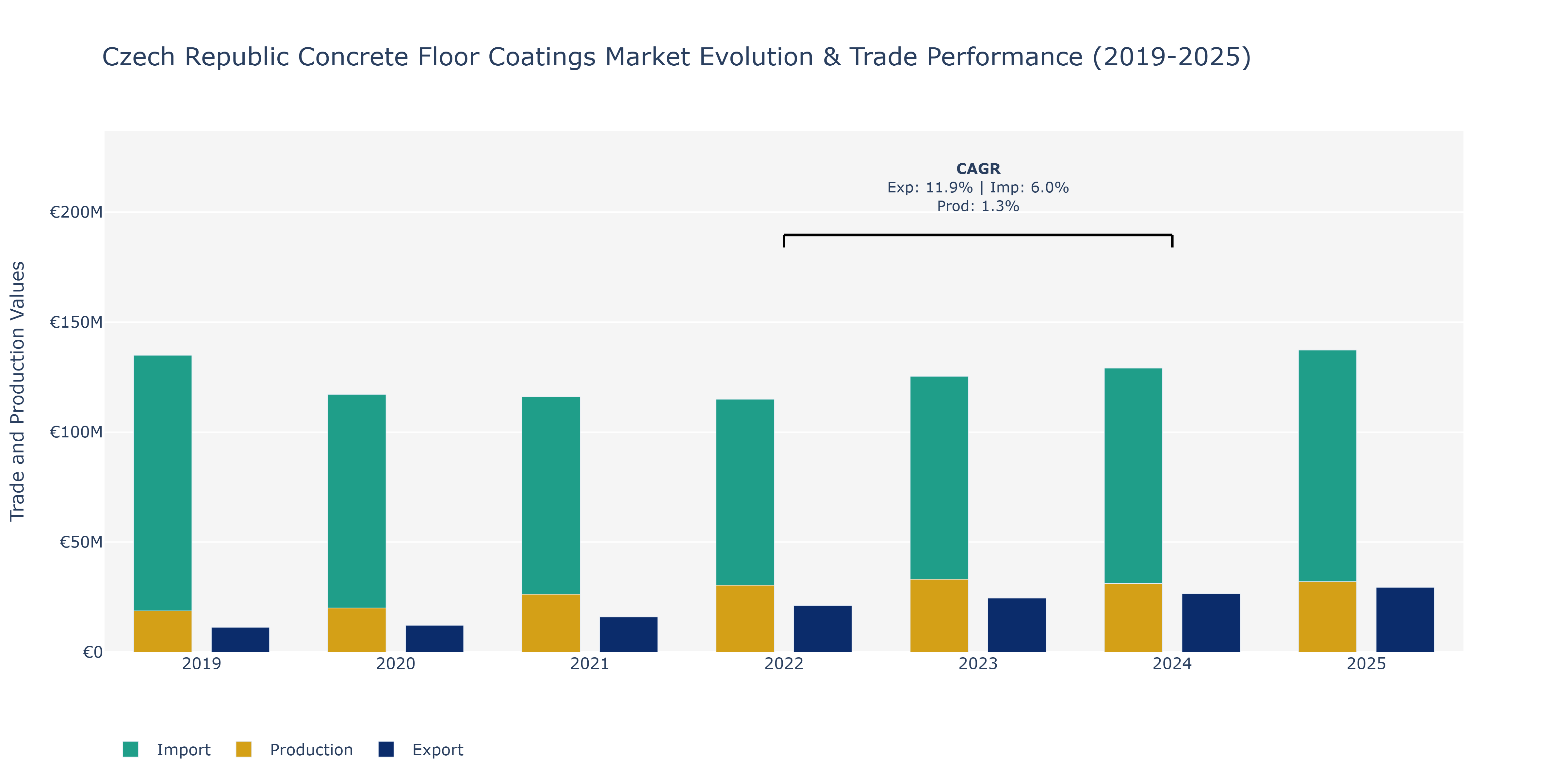 Czech Republic Concrete Floor Coatings Market: Production & Trade Performance (2019-2025)