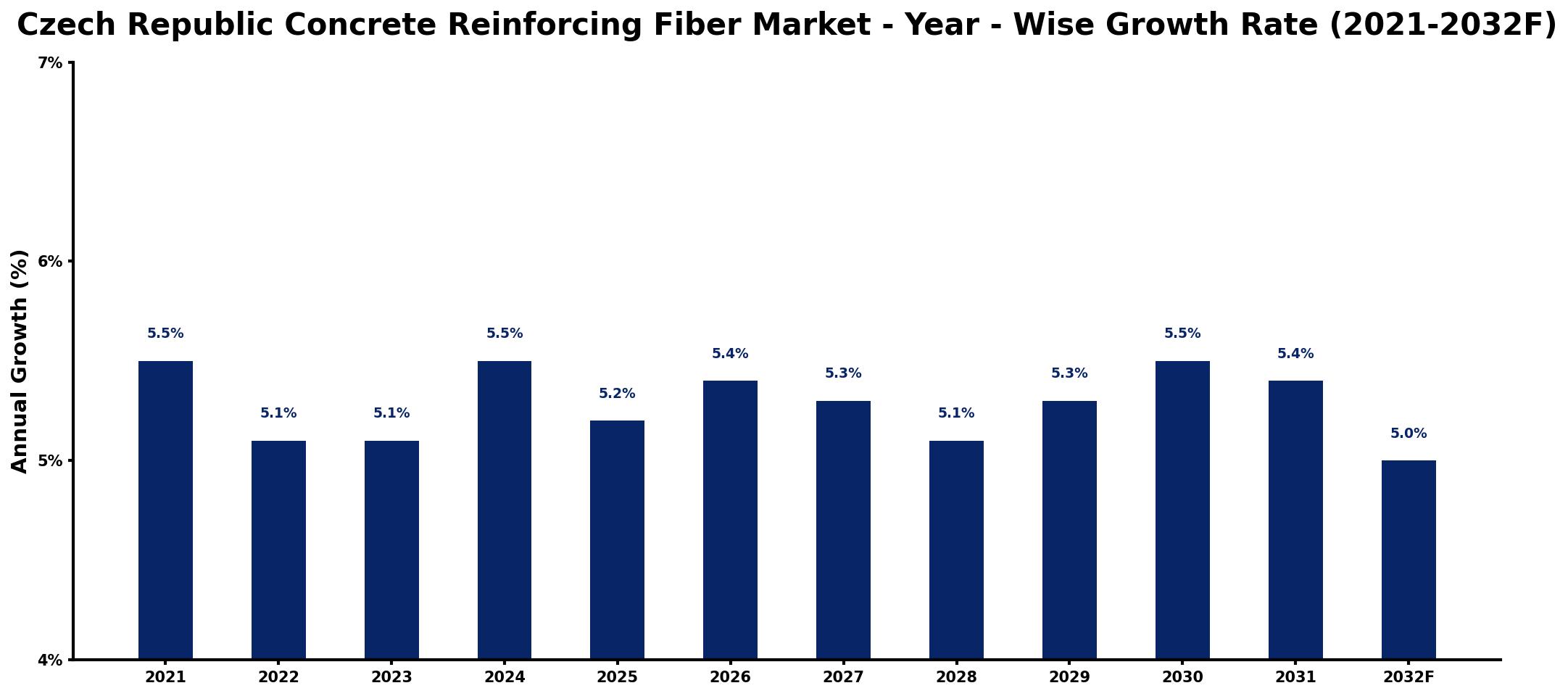 Czech Republic Concrete Reinforcing Fiber Market Year-wise Growth Rate and Key Drivers