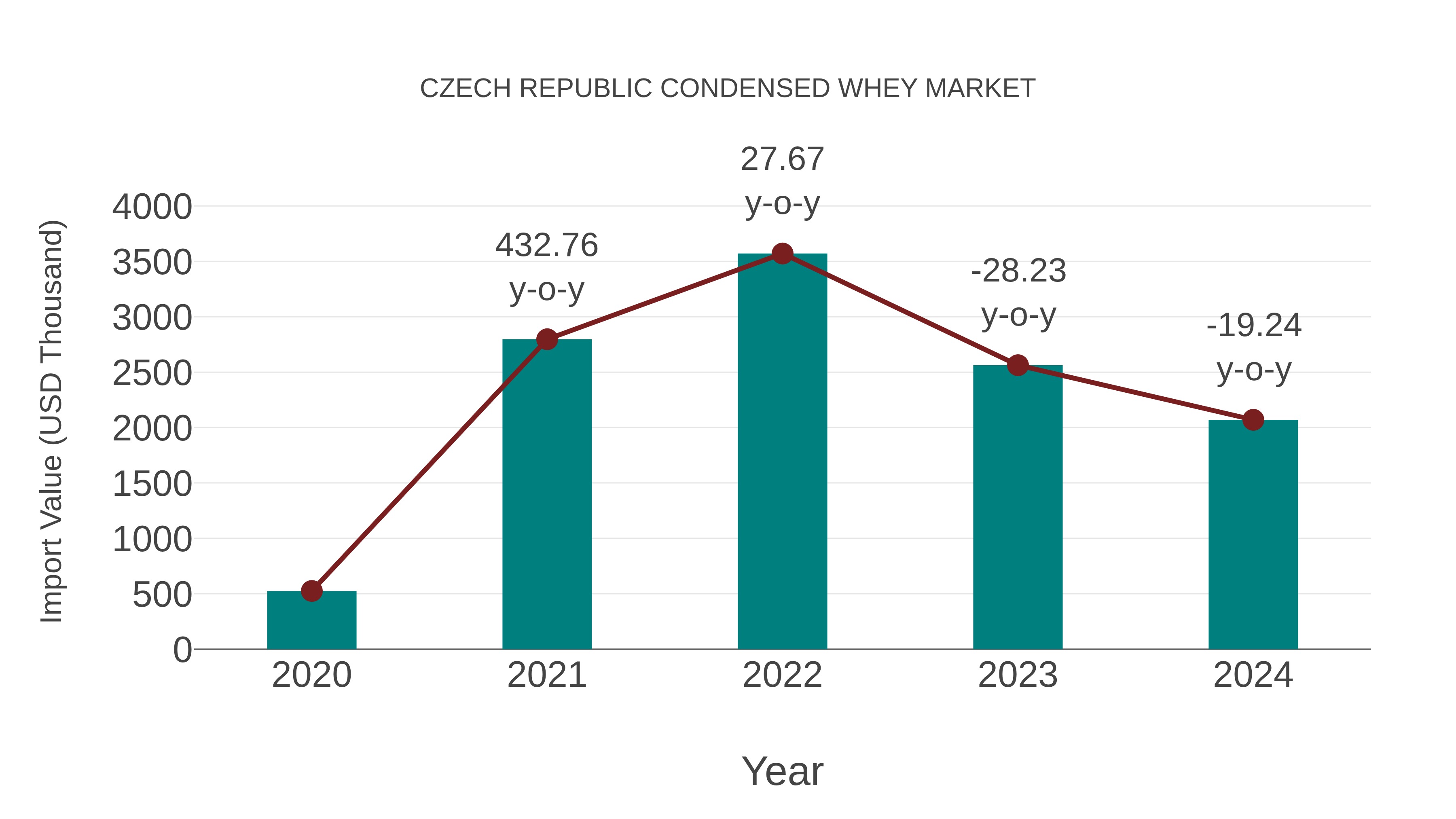  Czech Republic Condensed Whey Market: Import Trend Analysis