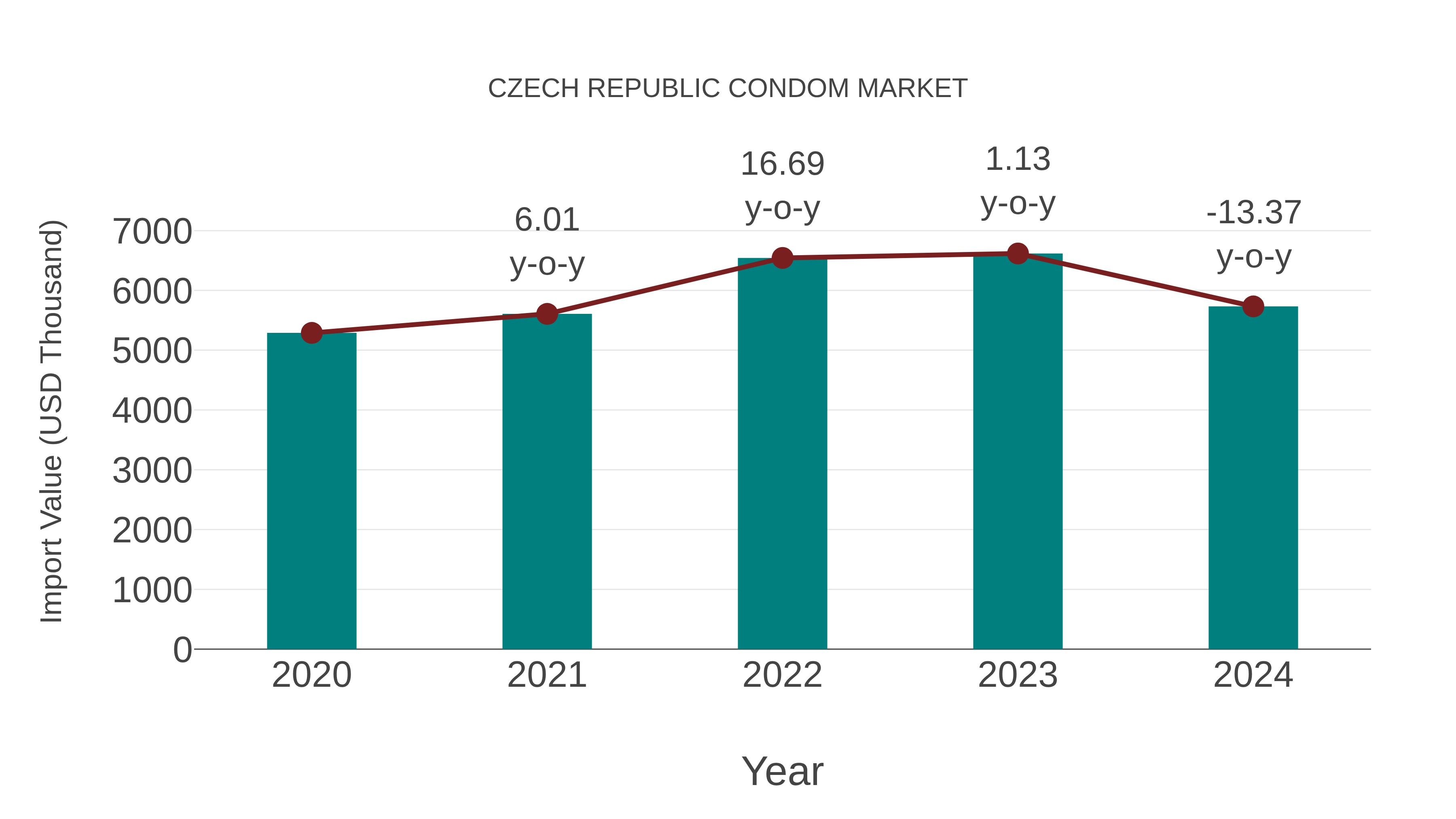 Czech Republic Condom Market: Import Trend Analysis