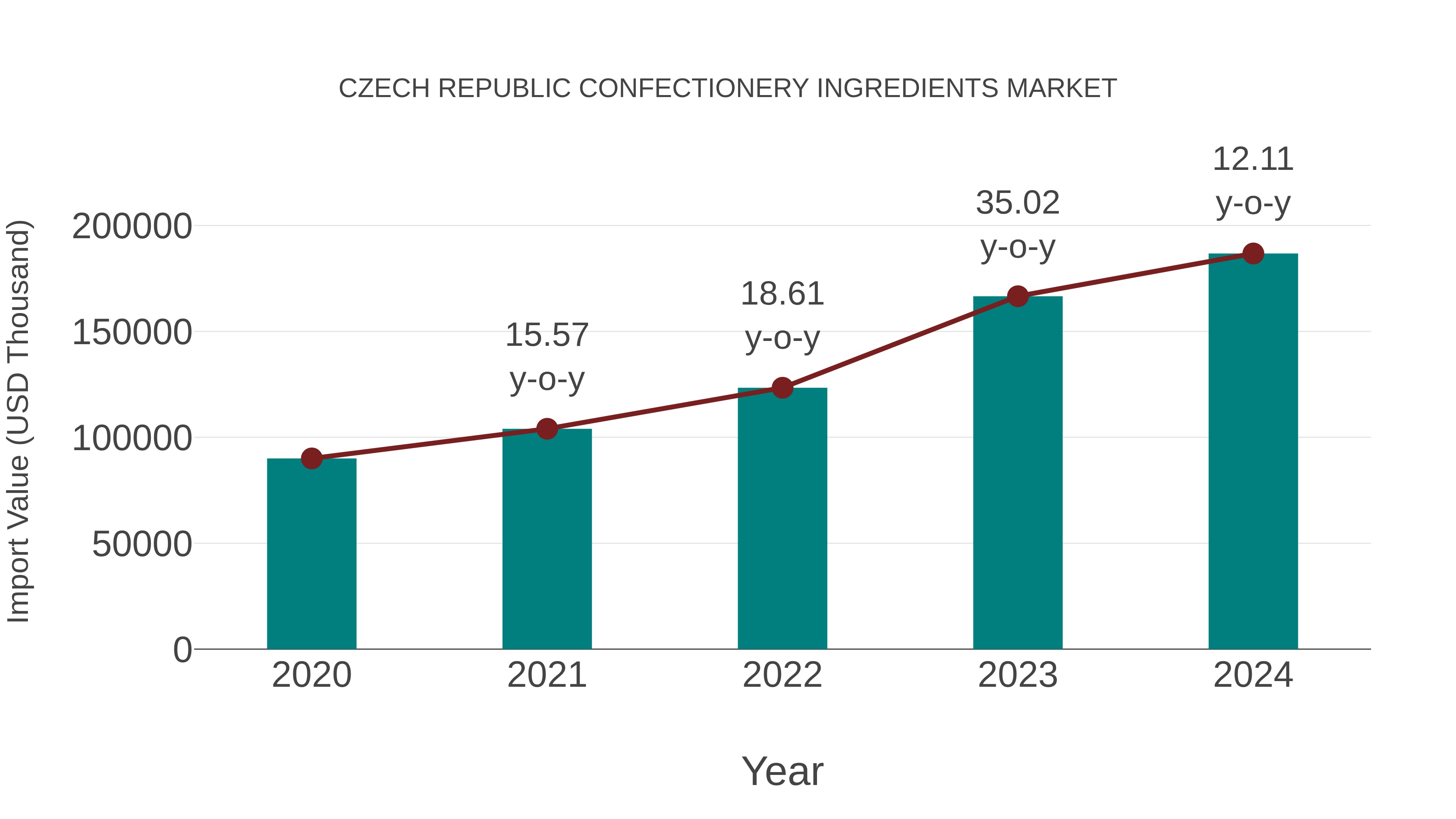 Czech Republic Confectionery Ingredients Market: Import Trend Analysis