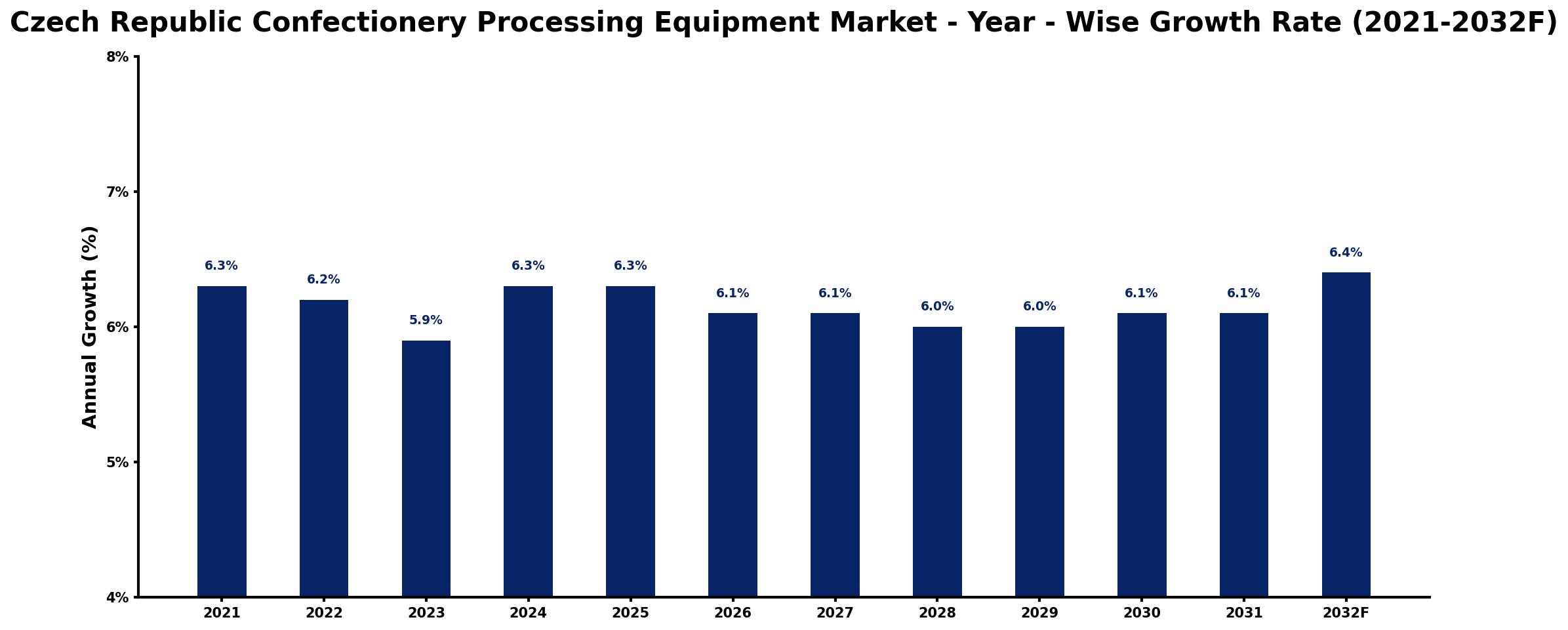 Czech Republic Confectionery Processing Equipment Market Year-wise Growth Rate and Key Drivers