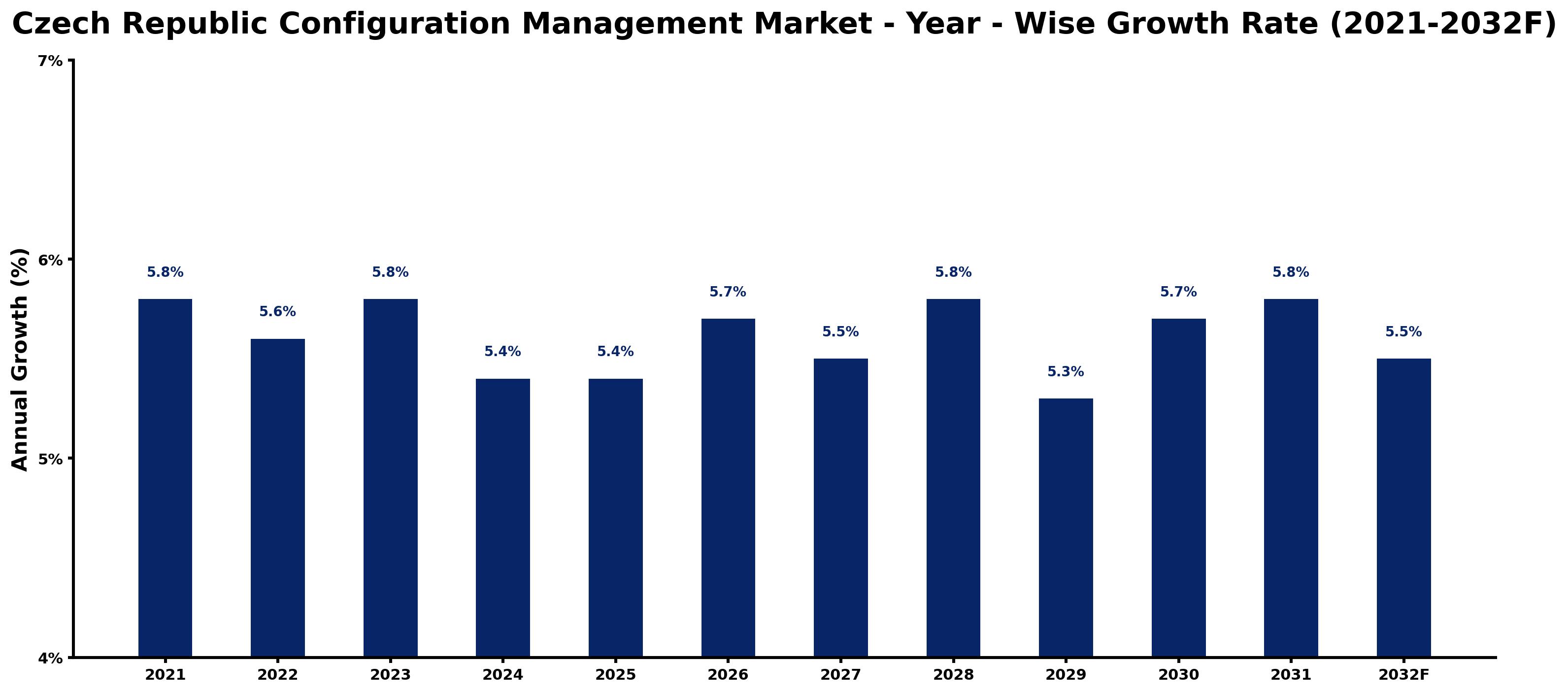 Czech Republic Configuration Management Market Year-wise Growth Rate and Key Drivers