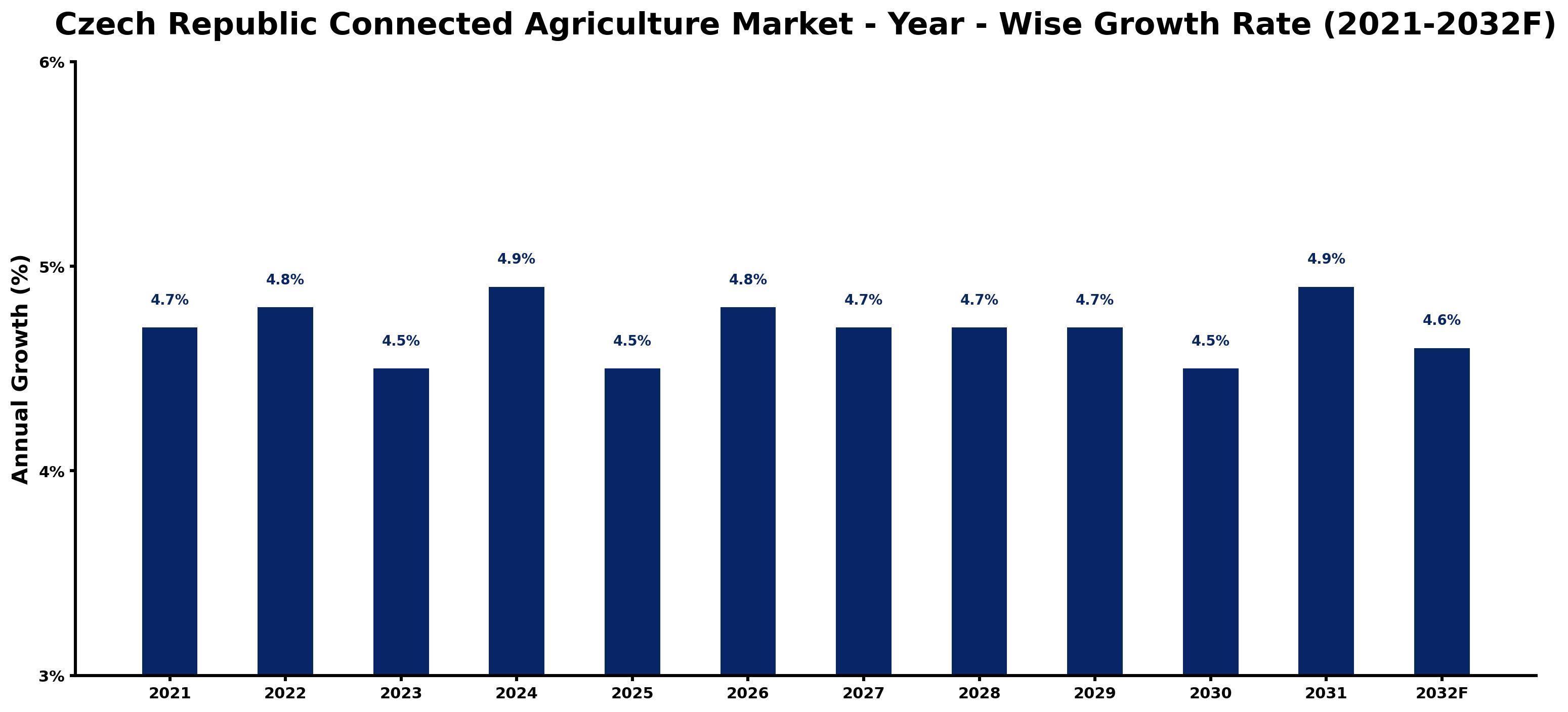 Czech Republic Connected Agriculture Market Year-wise Growth Rate and Key Drivers