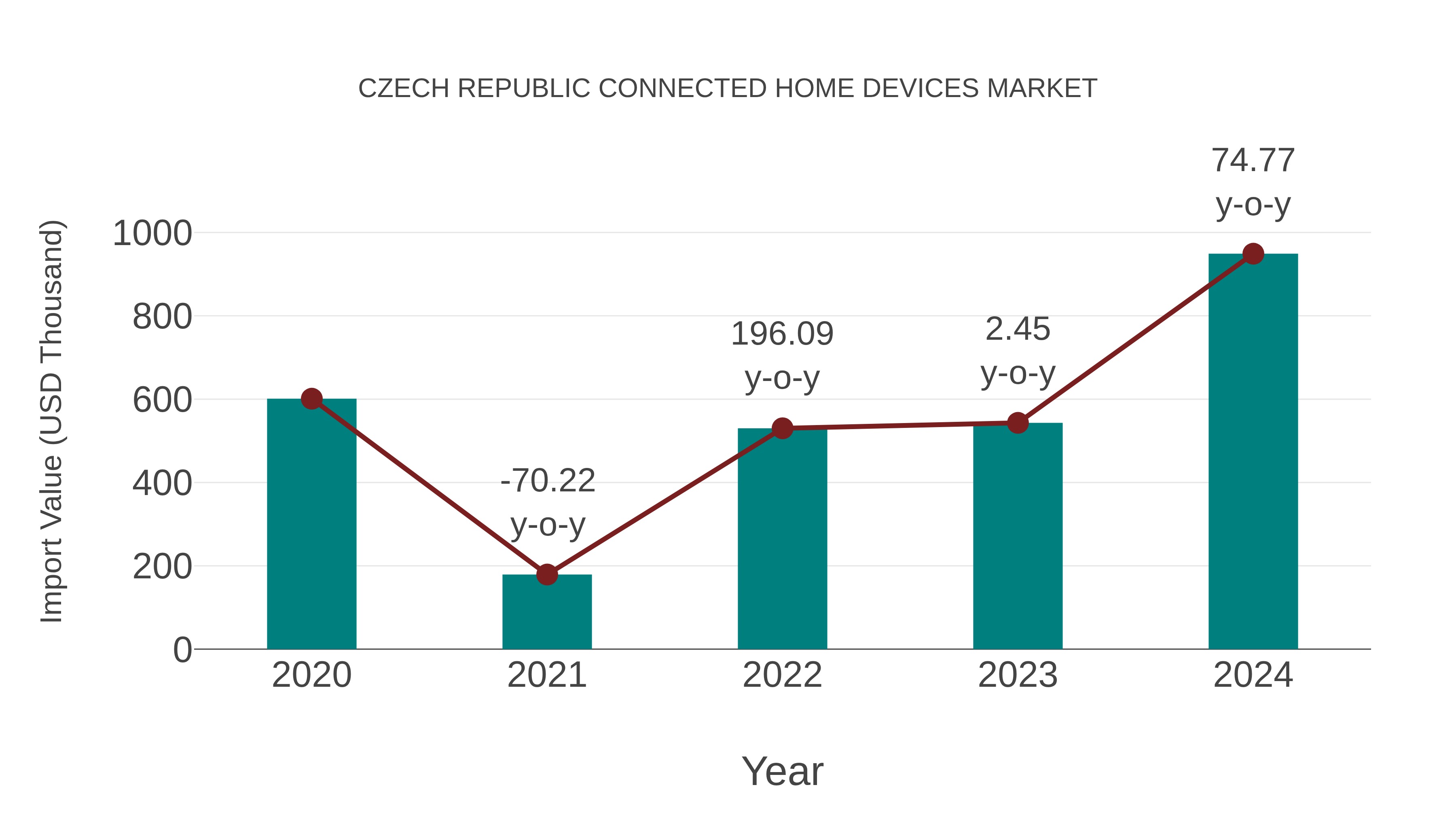 Czech Republic Connected Home Devices Market: Import Trend Analysis