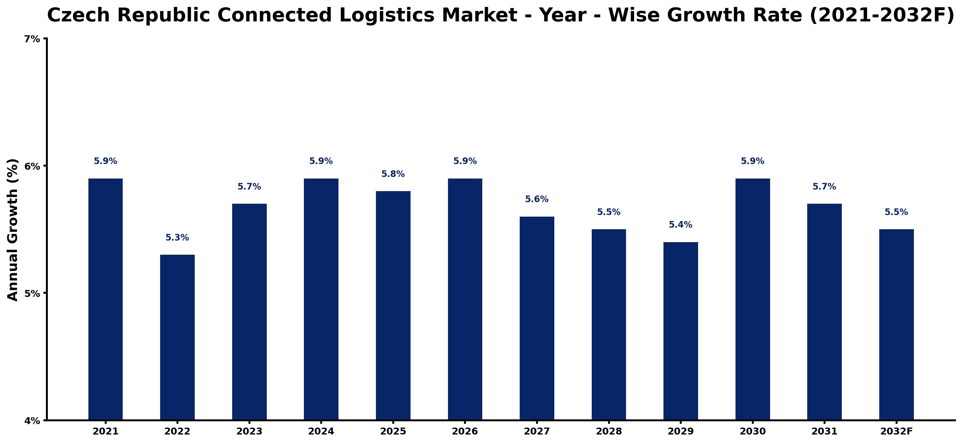 Czech Republic Connected Logistics Market Year-wise Growth Rate and Key Drivers