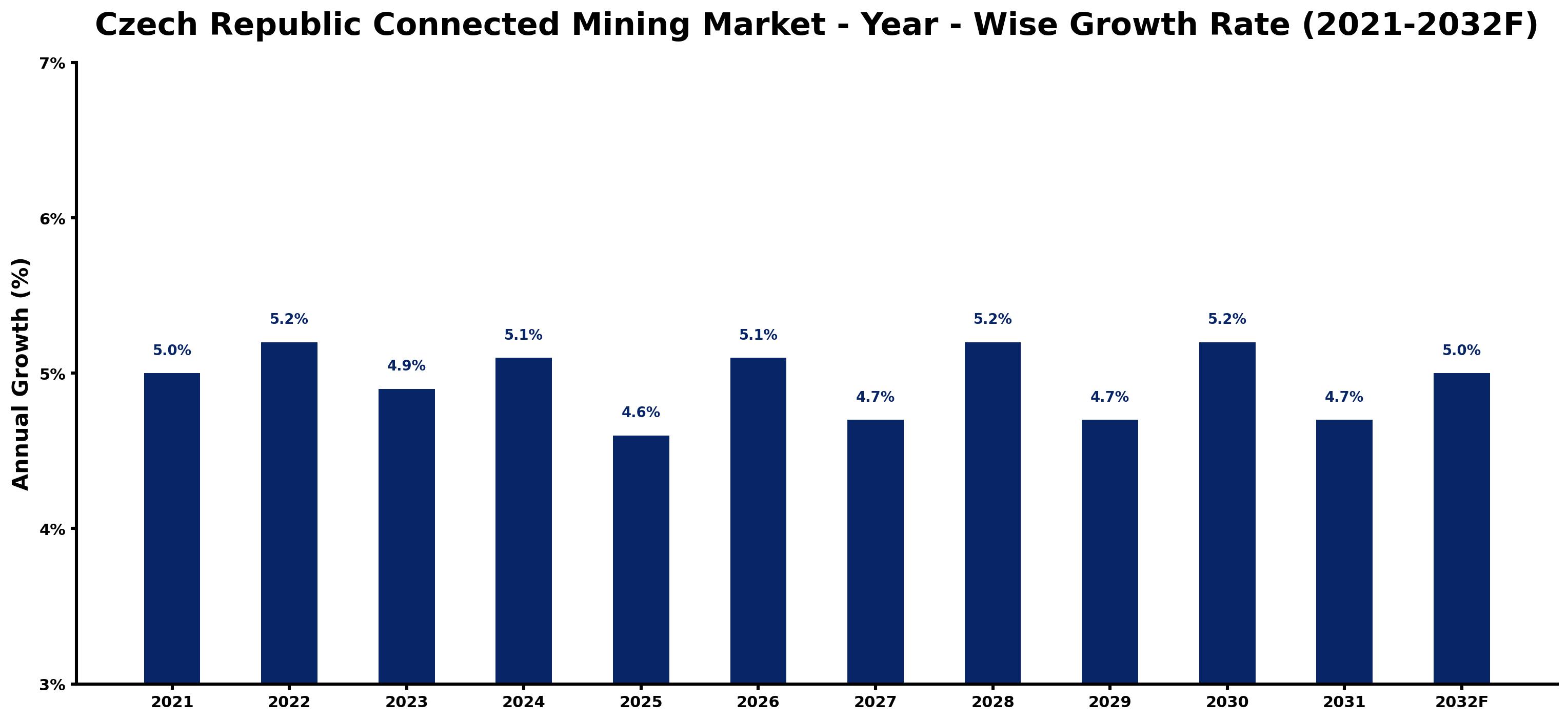 Czech Republic Connected Mining Market Year-wise Growth Rate and Key Drivers