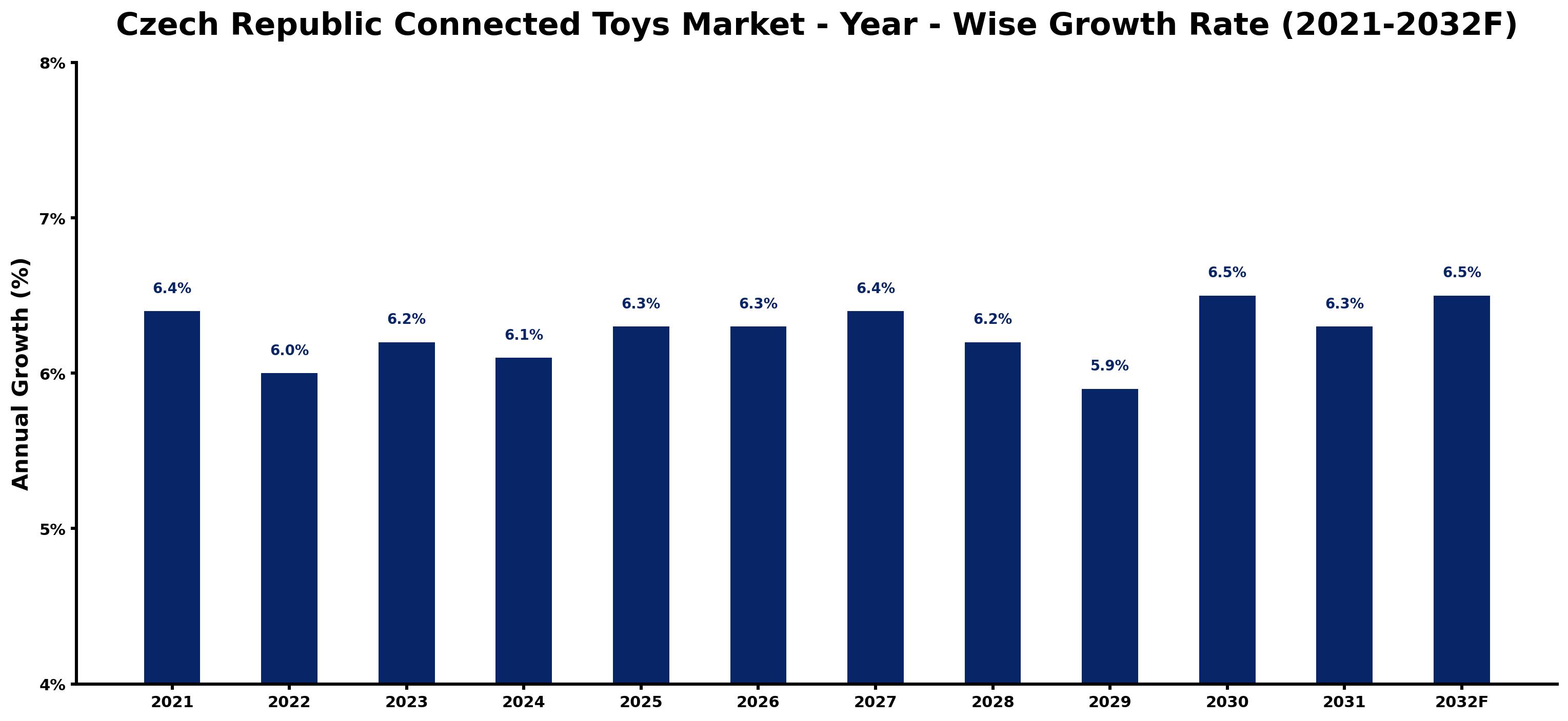 Czech Republic Connected Toys Market Year-wise Growth Rate and Key Drivers