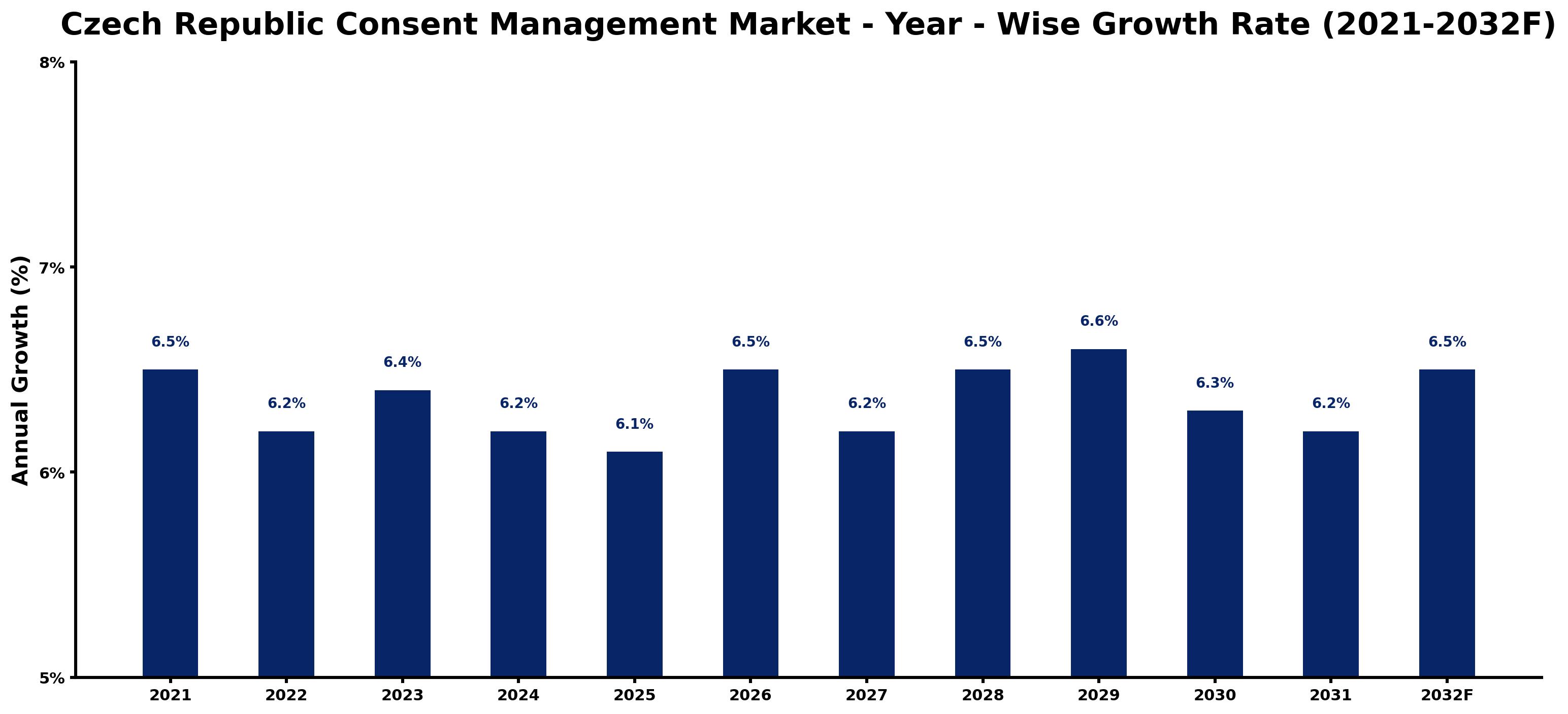 Czech Republic Consent Management Market Year-wise Growth Rate and Key Drivers