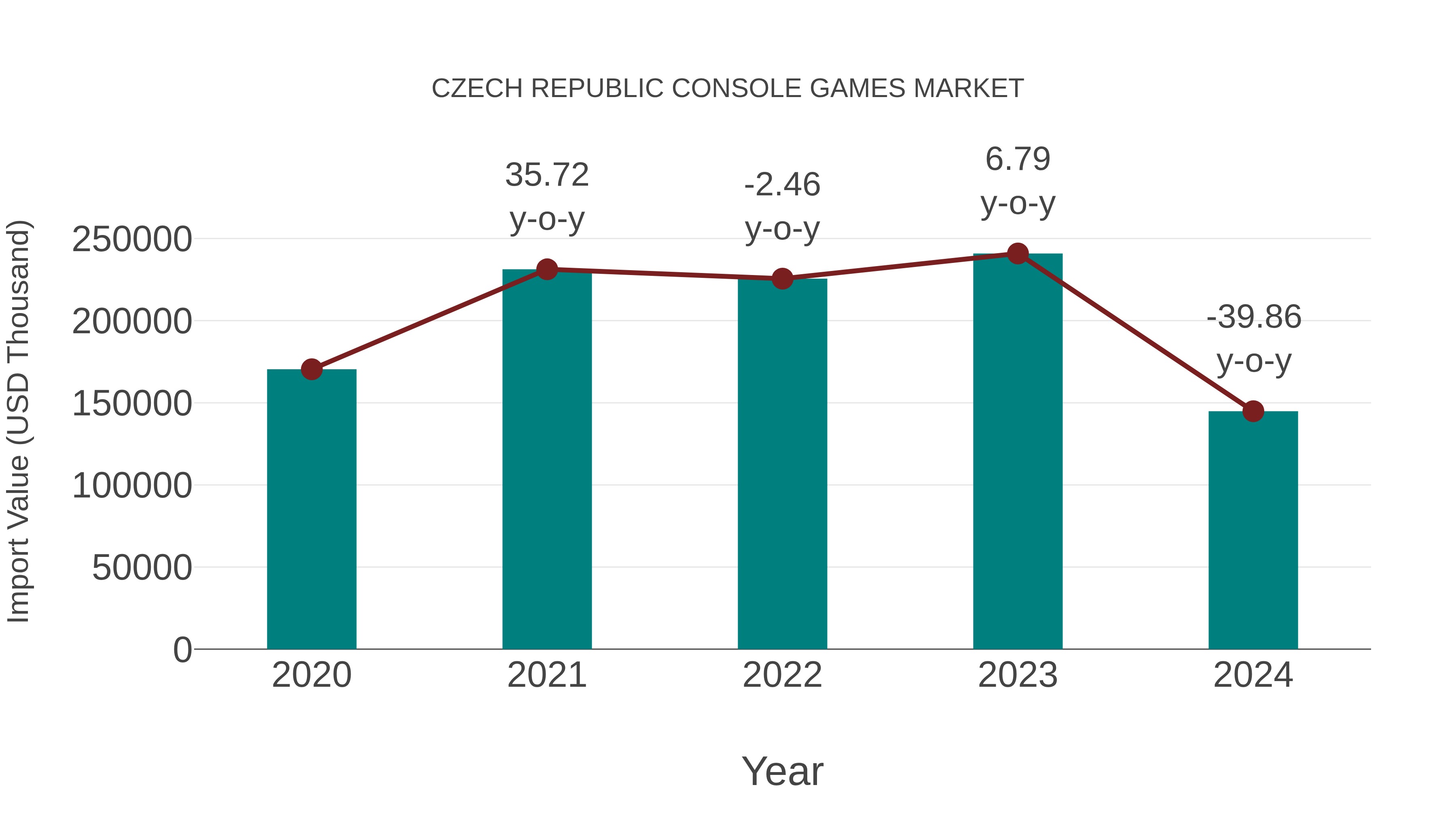  Czech Republic Console Games Market: Import Trend Analysis