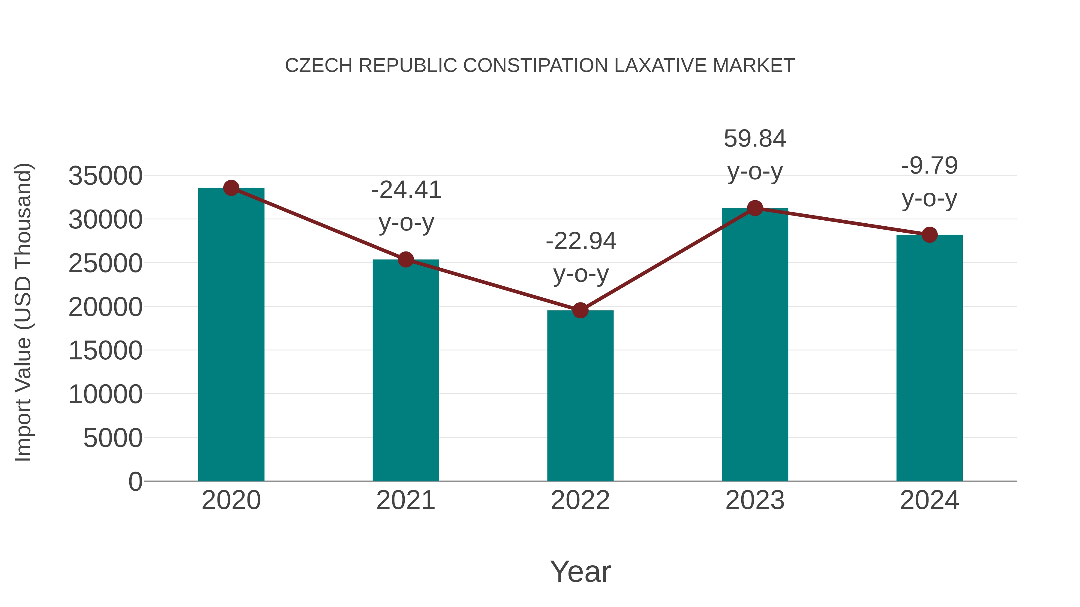  Czech Republic Constipation Laxative Market: Import Trend Analysis