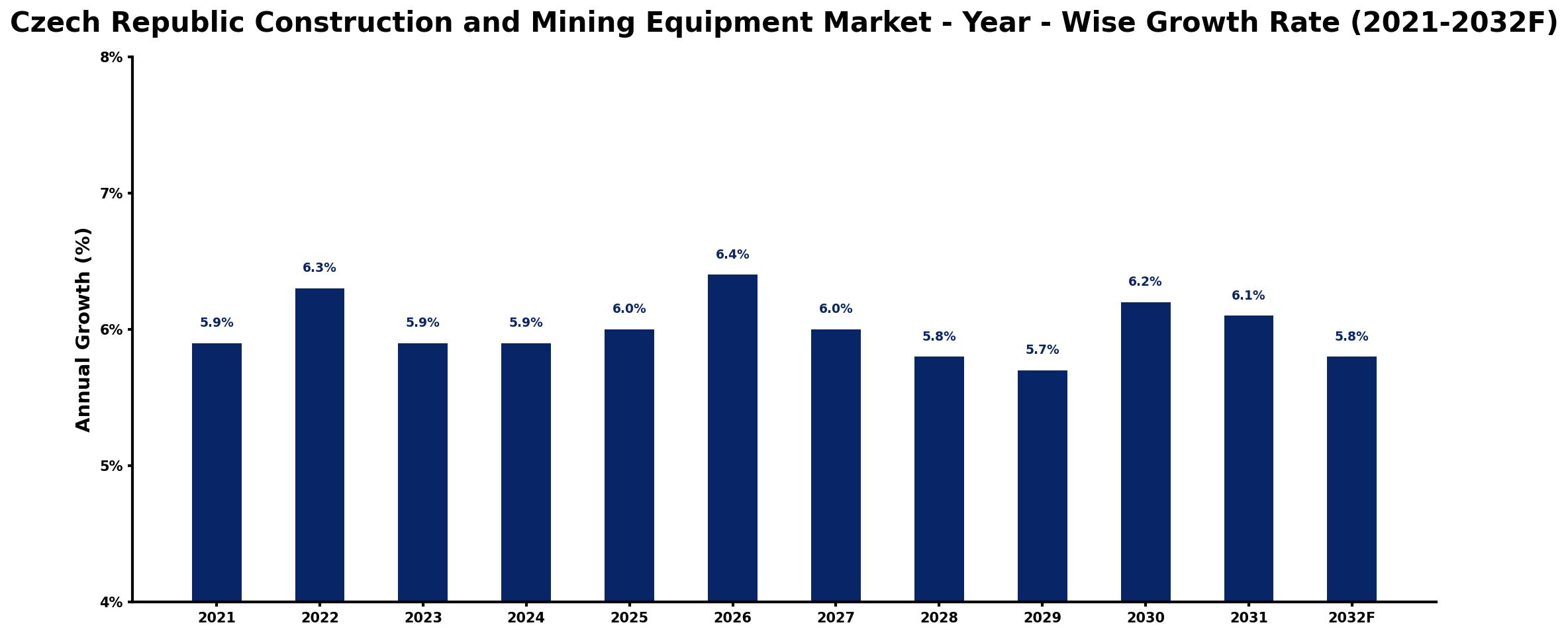 Czech Republic Construction and Mining Equipment Market Year-wise Growth Rate and Key Drivers