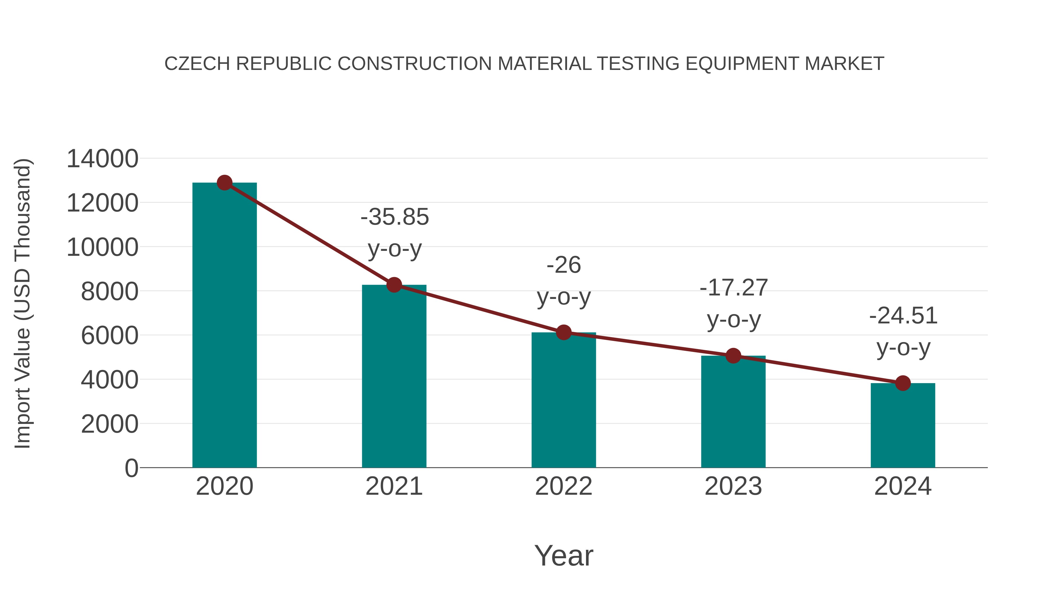  Czech Republic Construction Material Testing Equipment Market: Import Trend Analysis