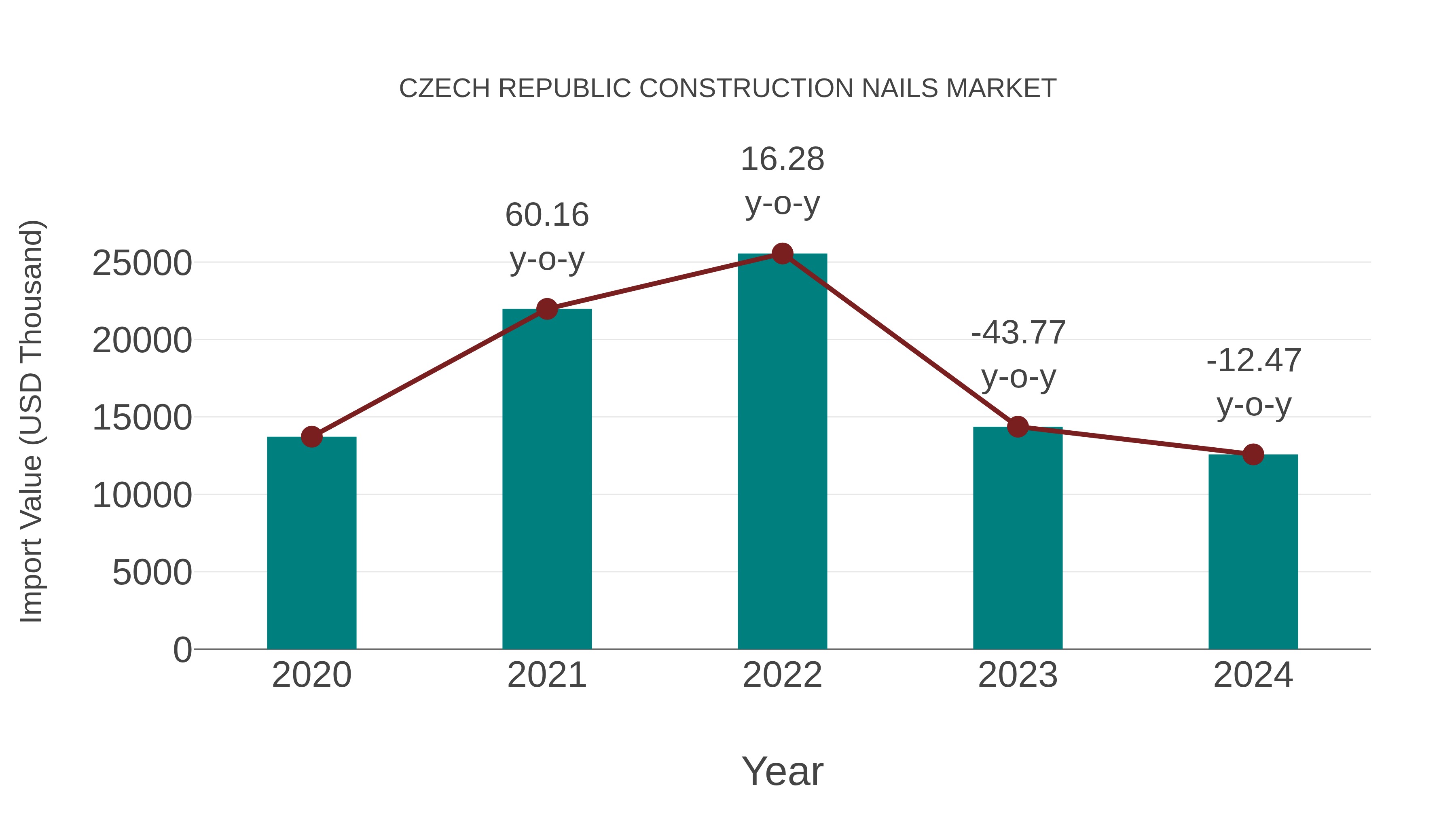  Czech Republic Construction Nails Market: Import Trend Analysis