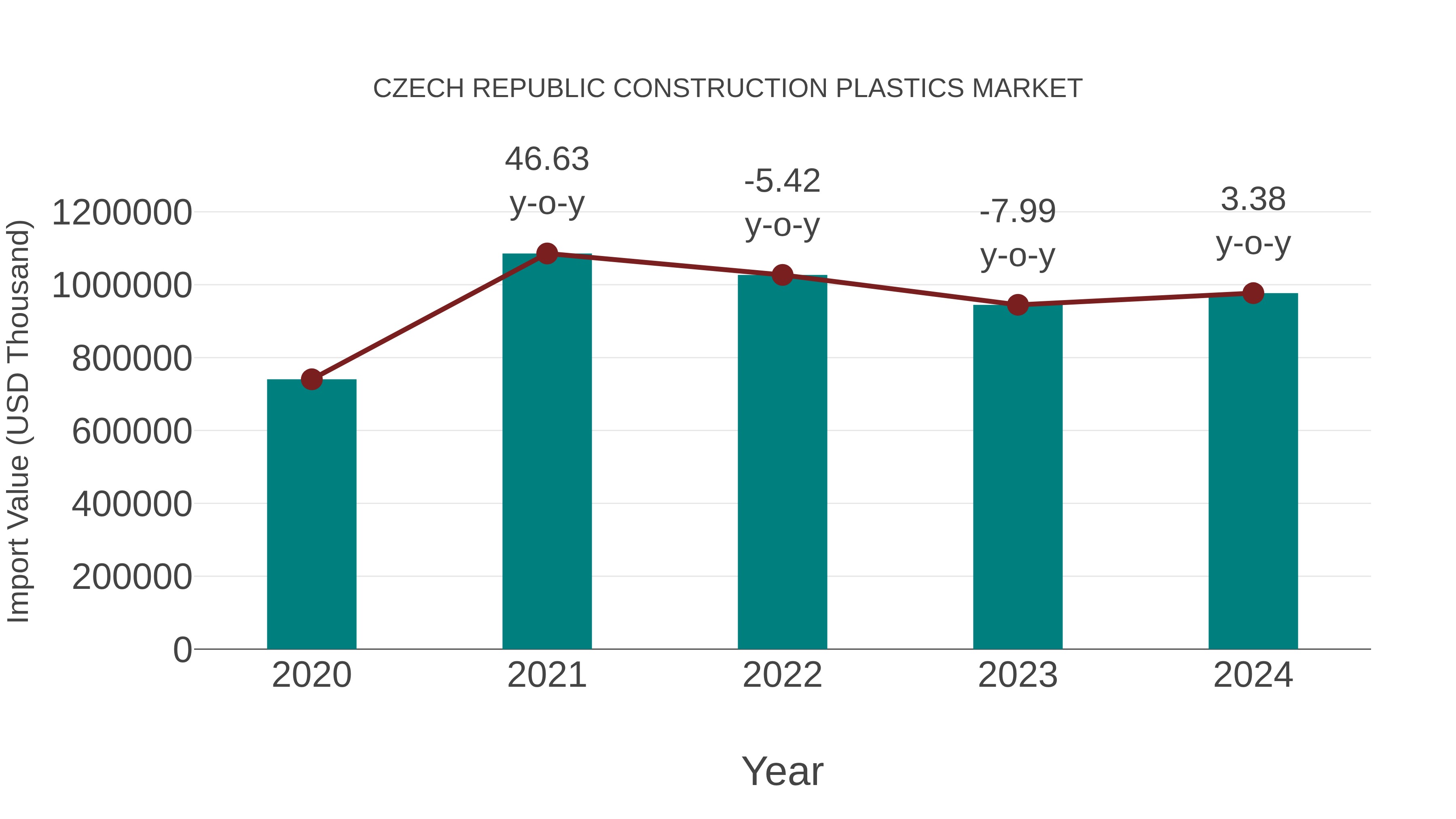  Czech Republic Construction Plastics Market: Import Trend Analysis