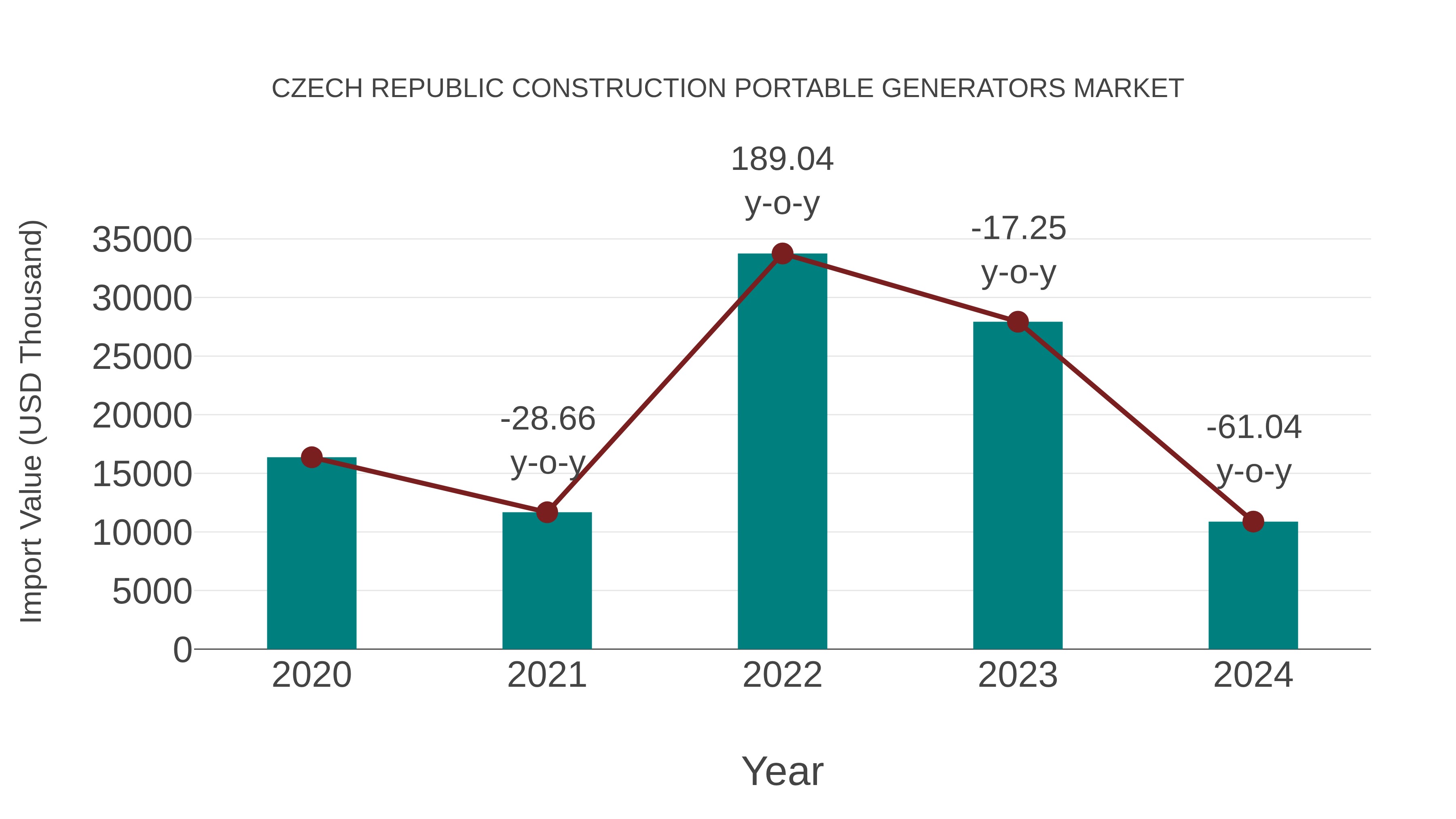 Czech Republic Construction Portable Generators Market: Import Trend Analysis