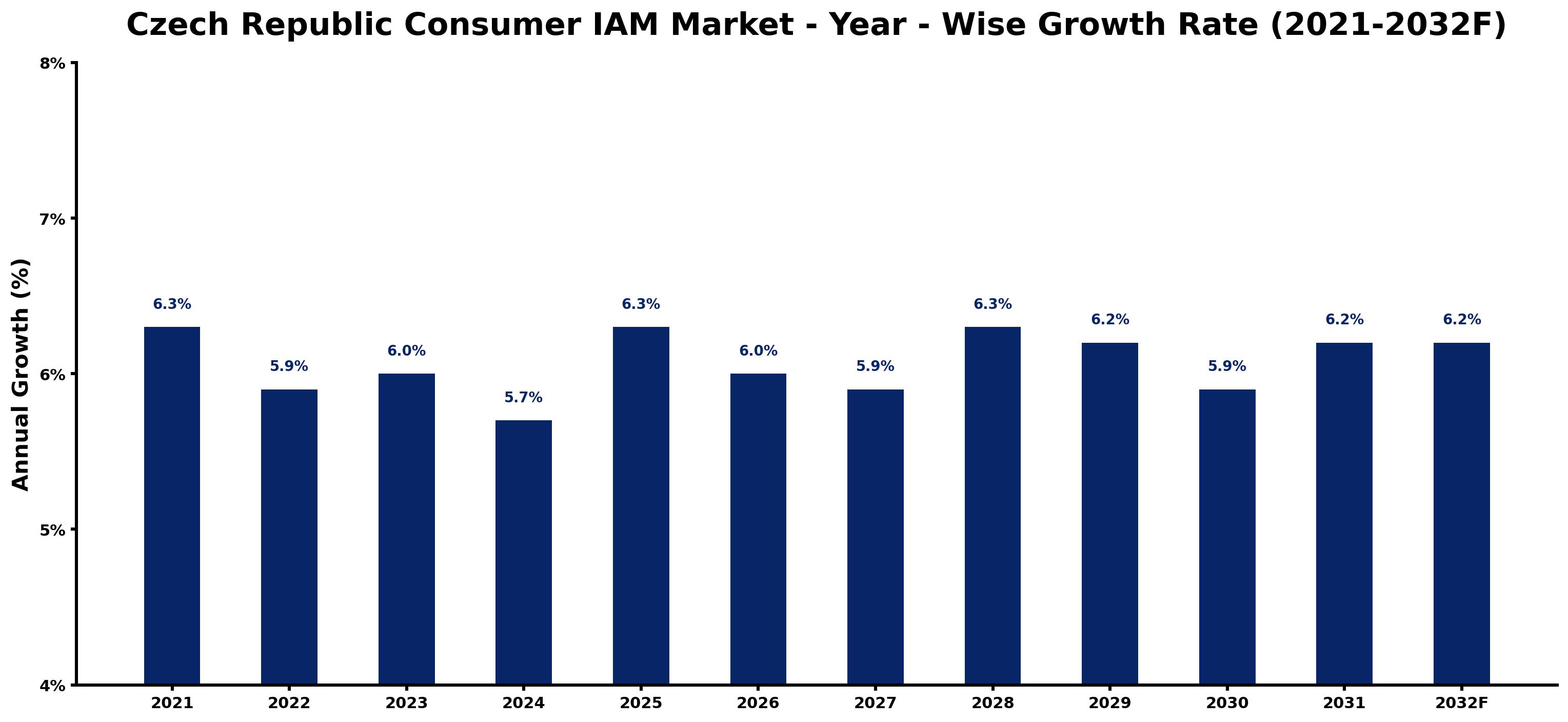Czech Republic Consumer IAM Market Year-wise Growth Rate and Key Drivers