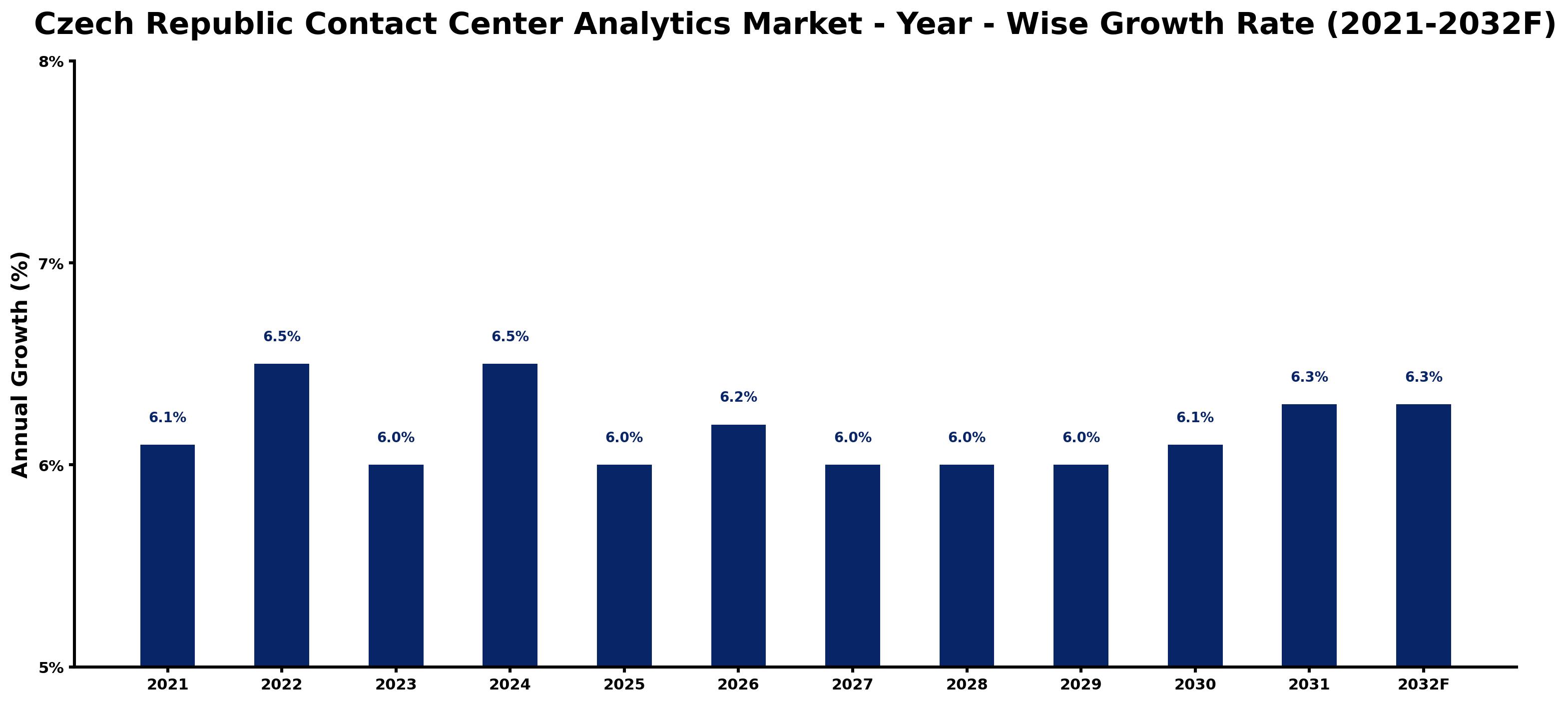 Czech Republic Contact Center Analytics Market Year-wise Growth Rate and Key Drivers