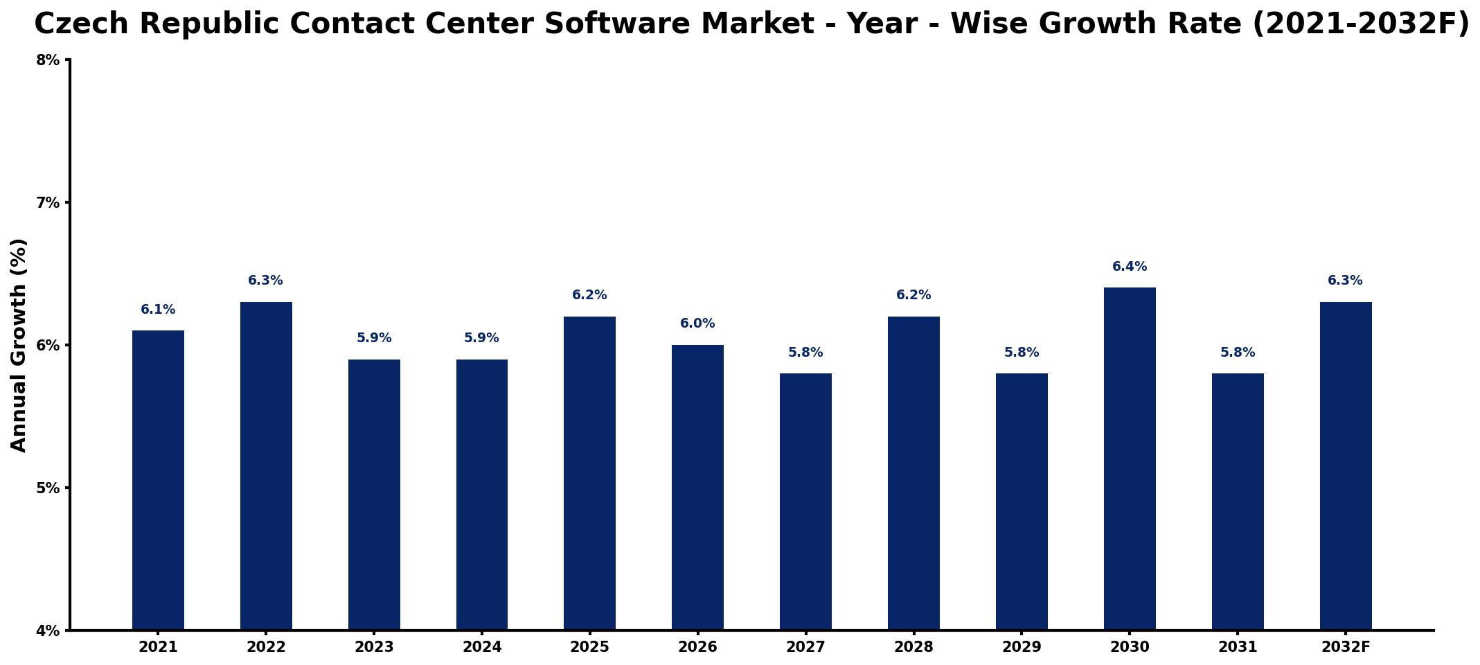 Czech Republic Contact Center Software Market Year-wise Growth Rate and Key Drivers