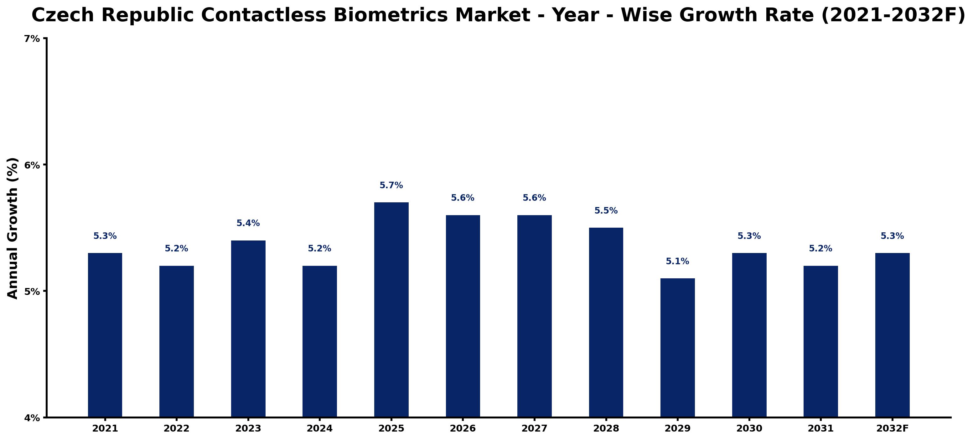 Czech Republic Contactless Biometrics Market Year-wise Growth Rate and Key Drivers