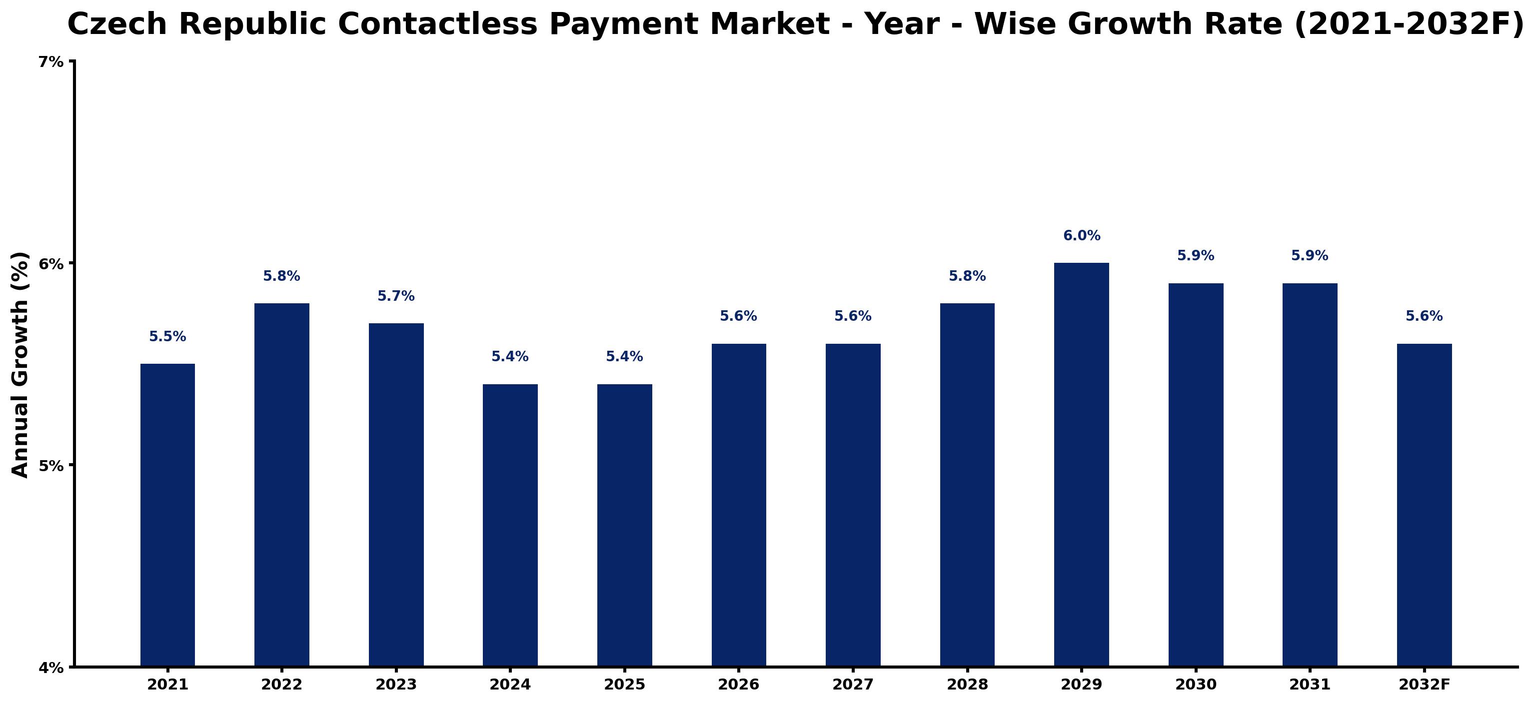 Czech Republic Contactless Payment Market Year-wise Growth Rate and Key Drivers