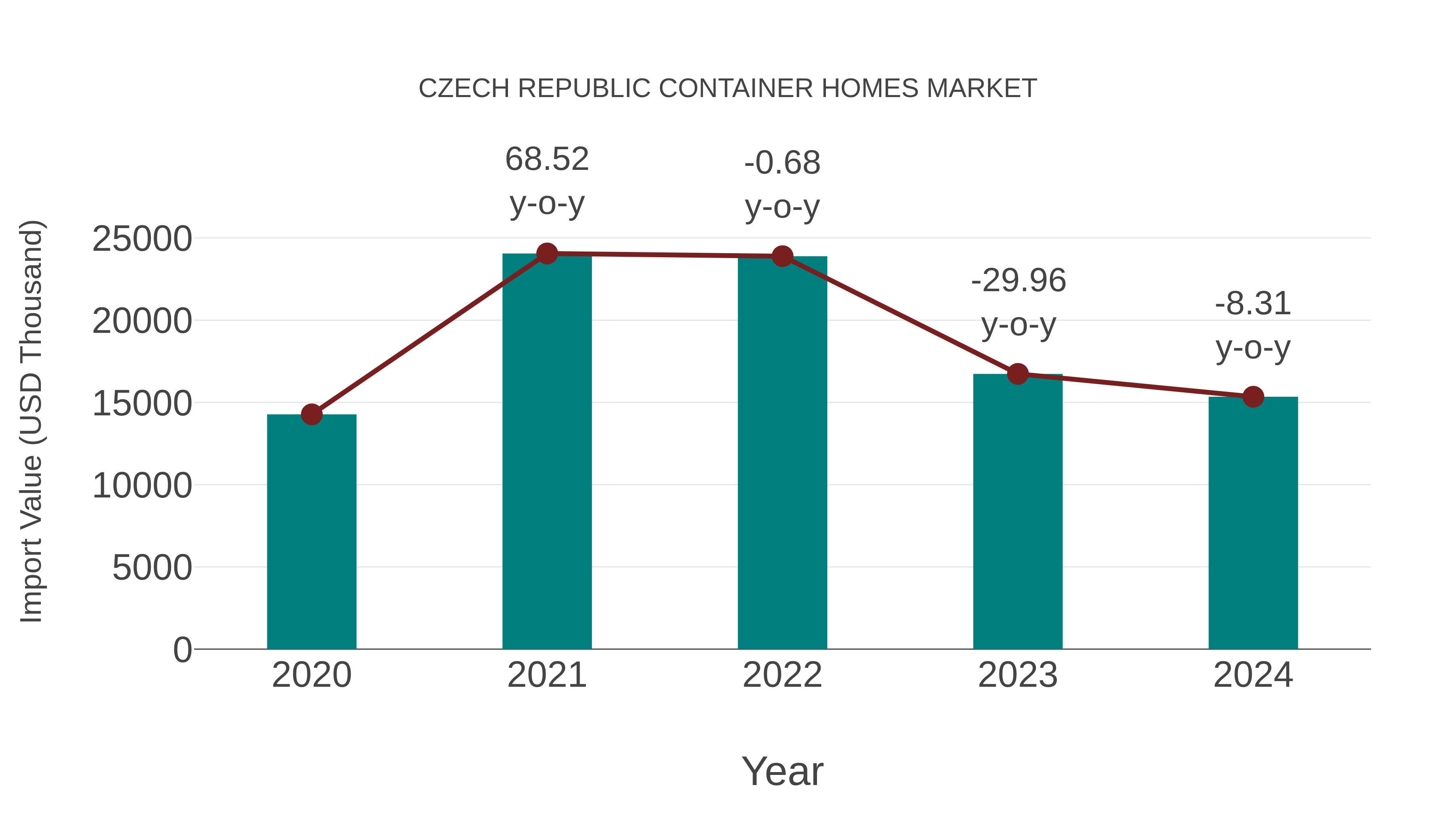 Czech Republic Container Homes Market: Import Trend Analysis