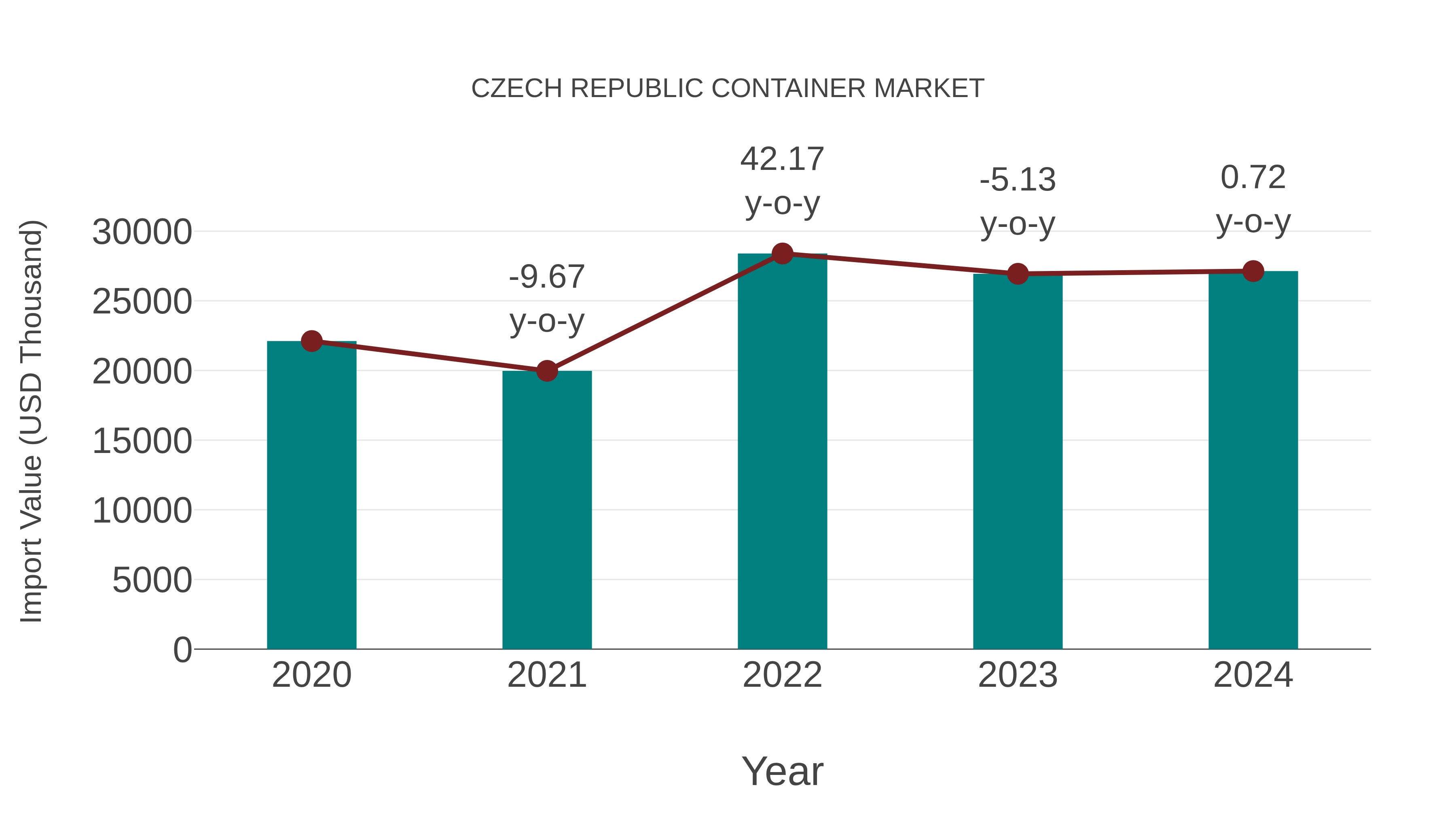  Czech Republic Container Market: Import Trend Analysis