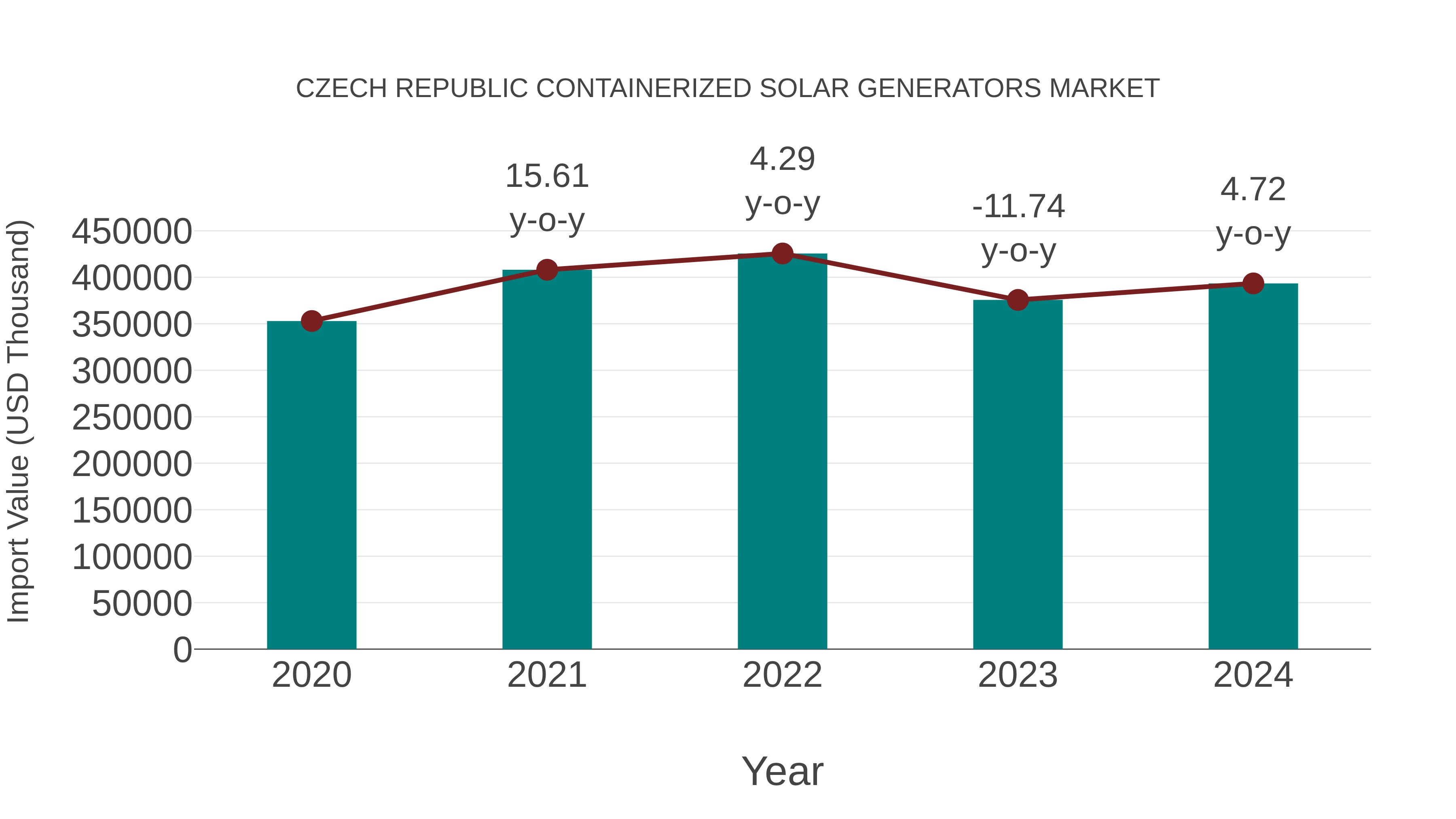  Czech Republic Containerized Solar Generators Market: Import Trend Analysis