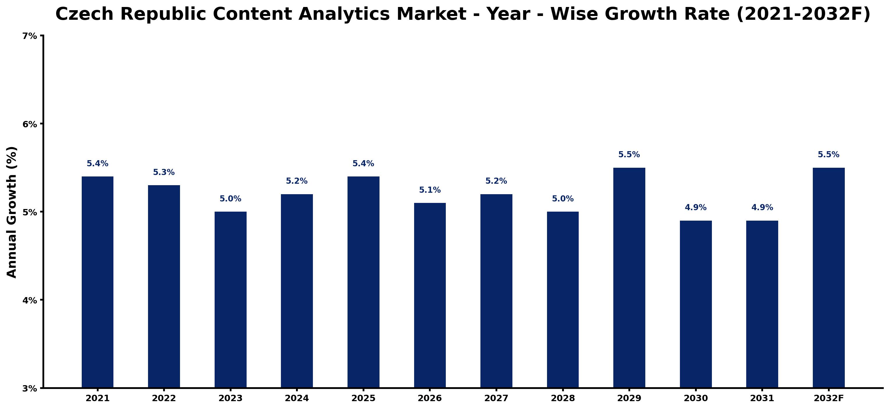 Czech Republic Content Analytics Market Year-wise Growth Rate and Key Drivers