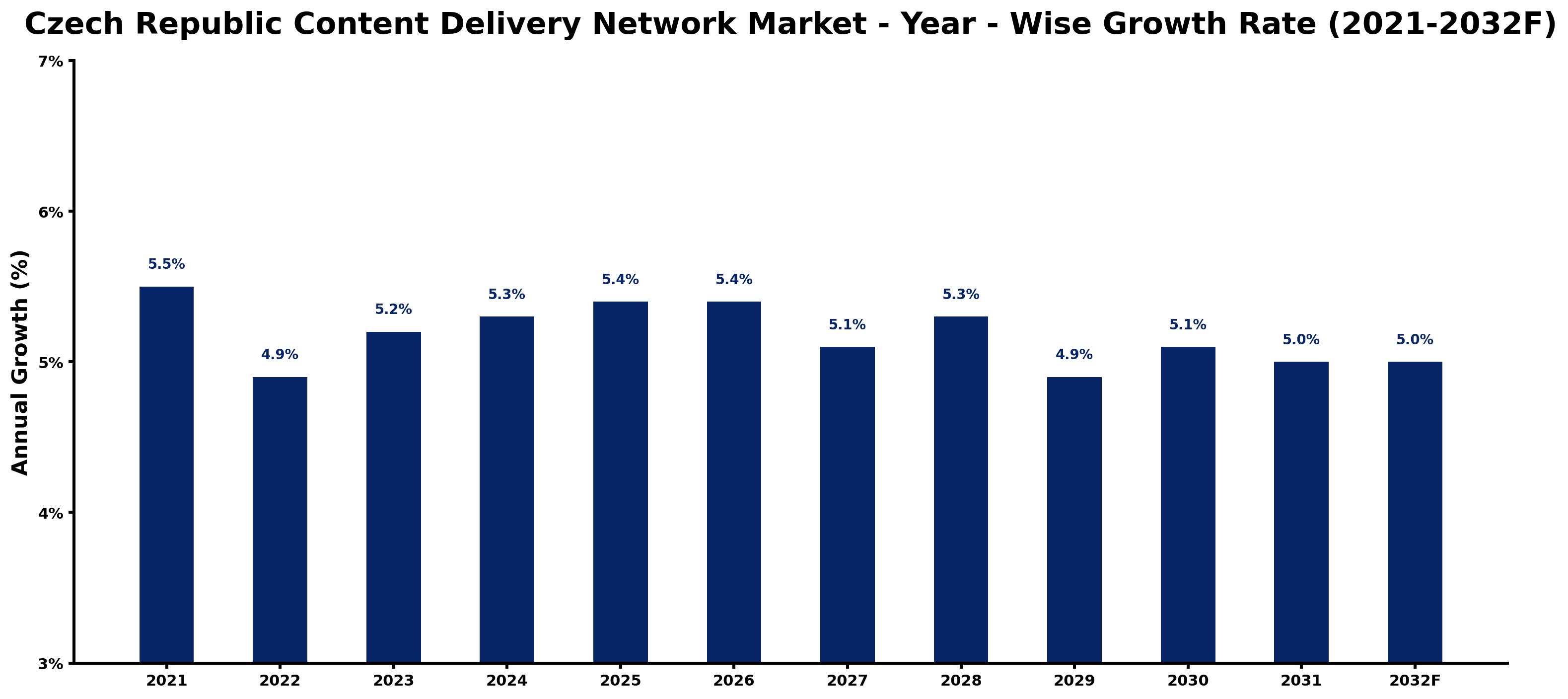 Czech Republic Content Delivery Network Market Year-wise Growth Rate and Key Drivers