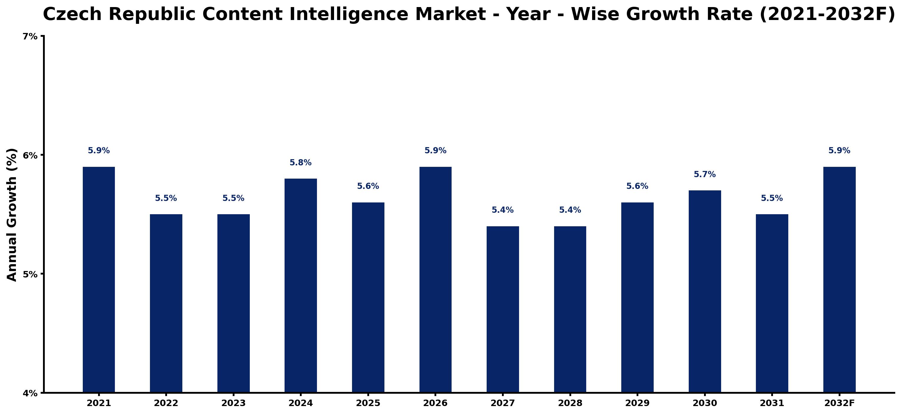 Czech Republic Content Intelligence Market Year-wise Growth Rate and Key Drivers