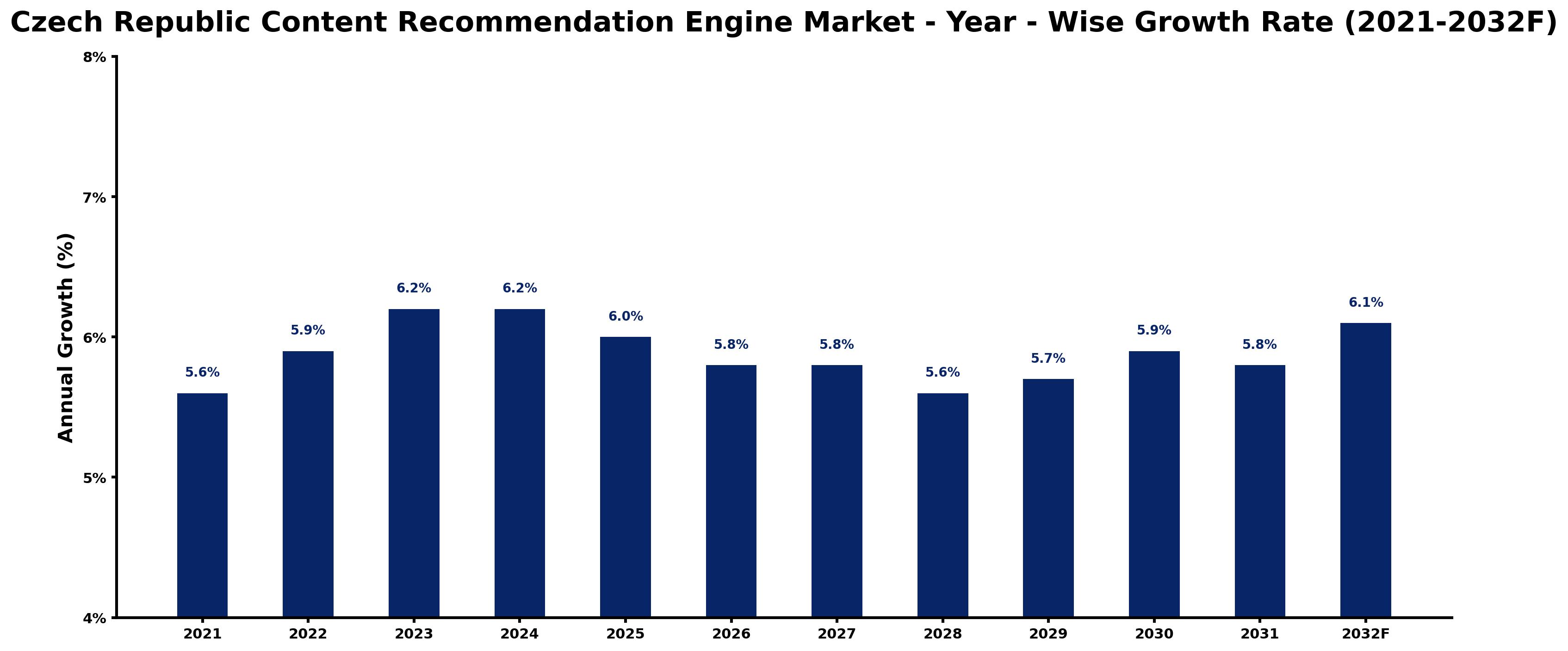 Czech Republic Content Recommendation Engine Market Year-wise Growth Rate and Key Drivers