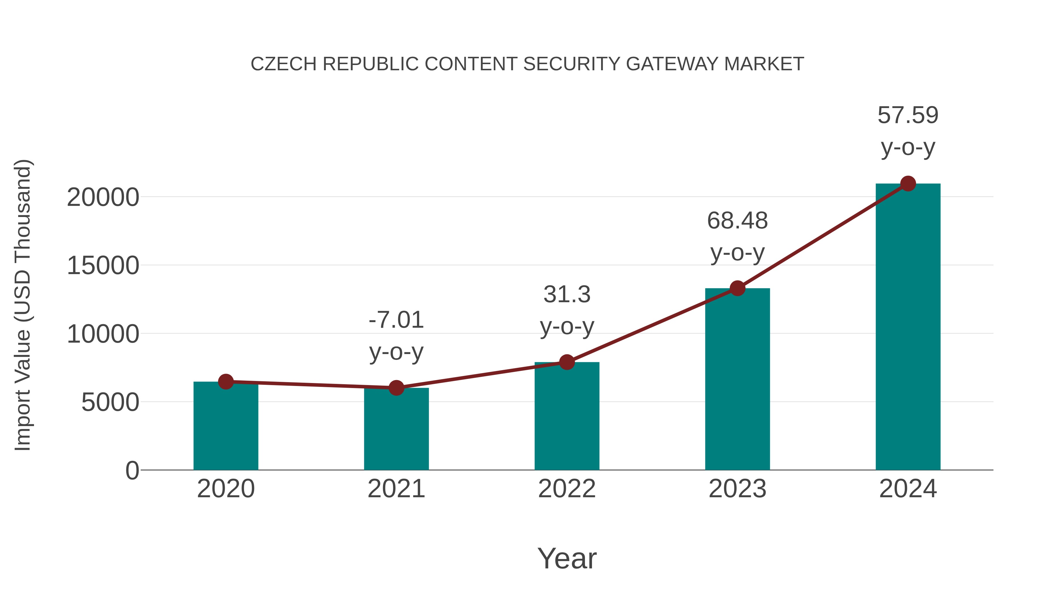 Czech Republic Content Security Gateway Market: Import Trend Analysis