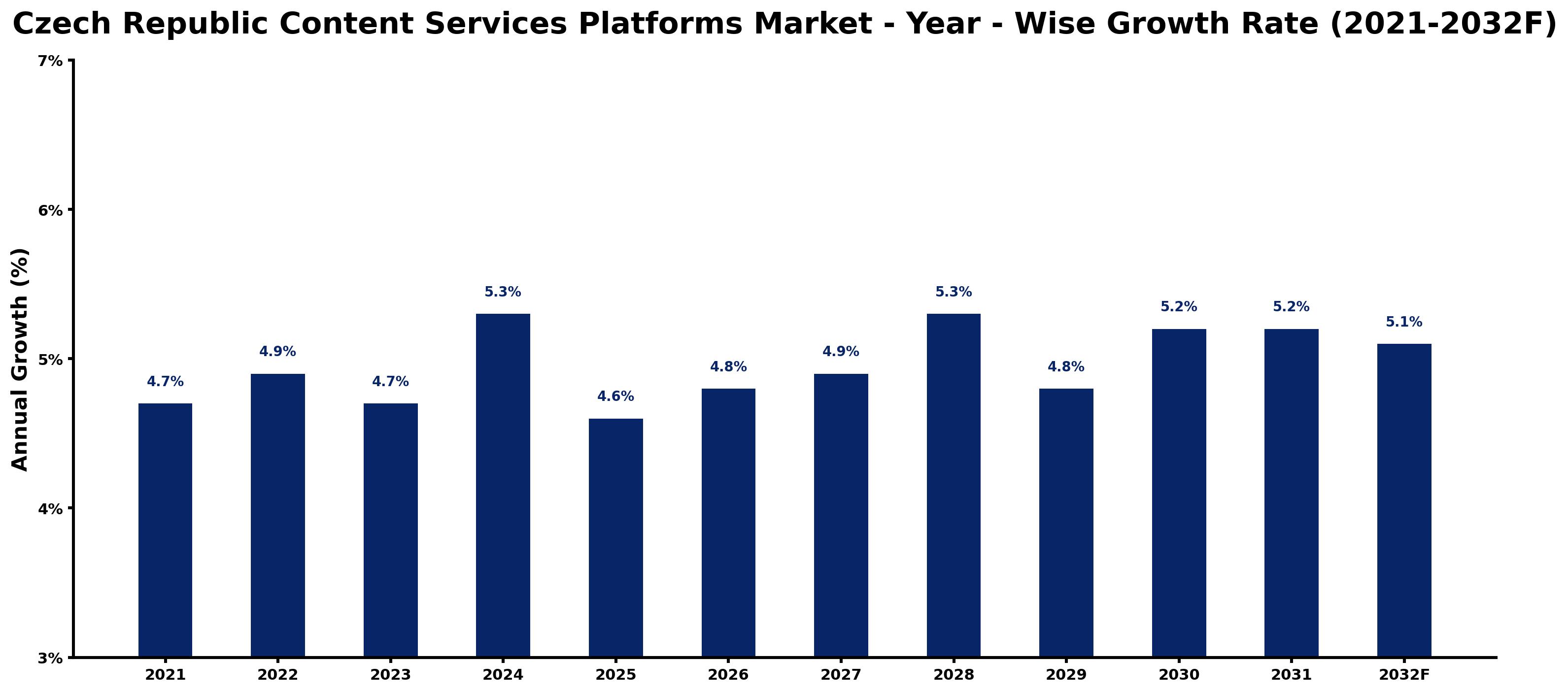 Czech Republic Content Services Platforms Market Year-wise Growth Rate and Key Drivers