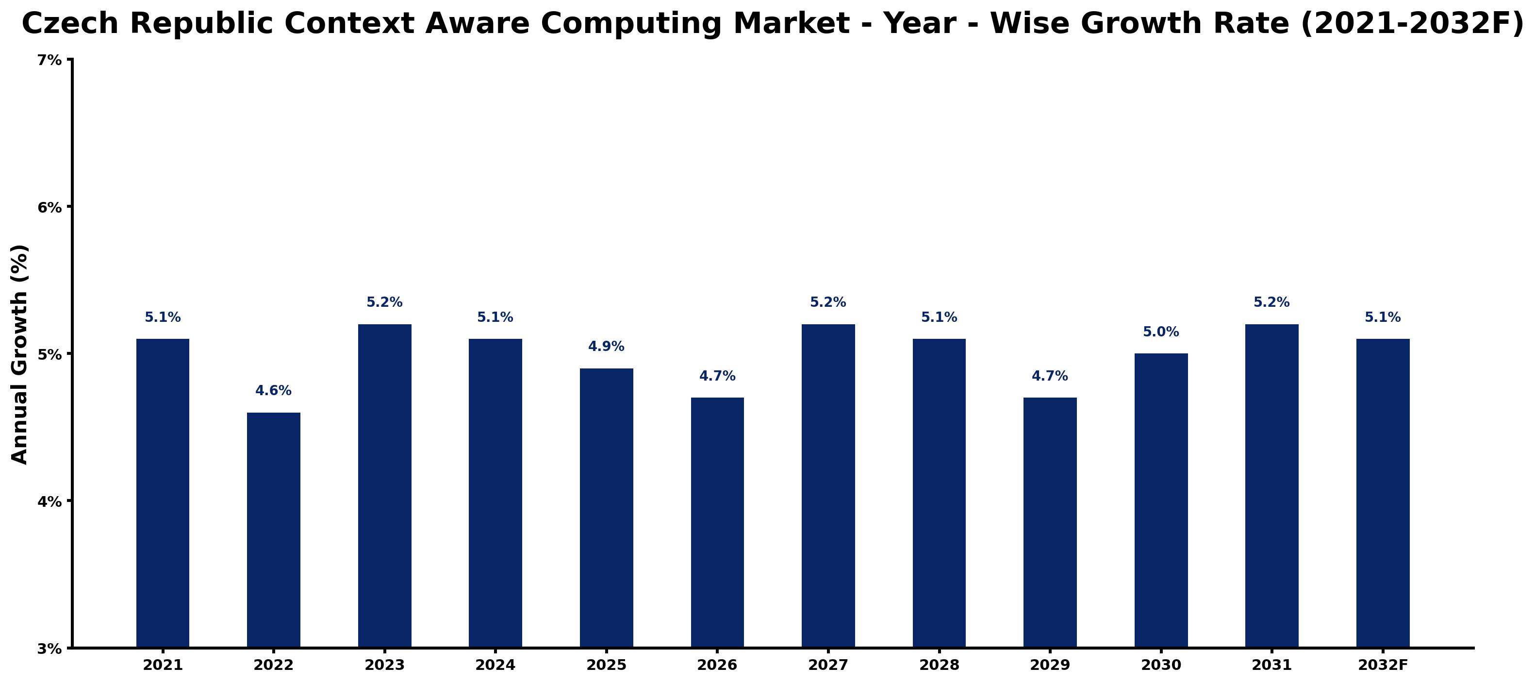 Czech Republic Context Aware Computing Market Year-wise Growth Rate and Key Drivers