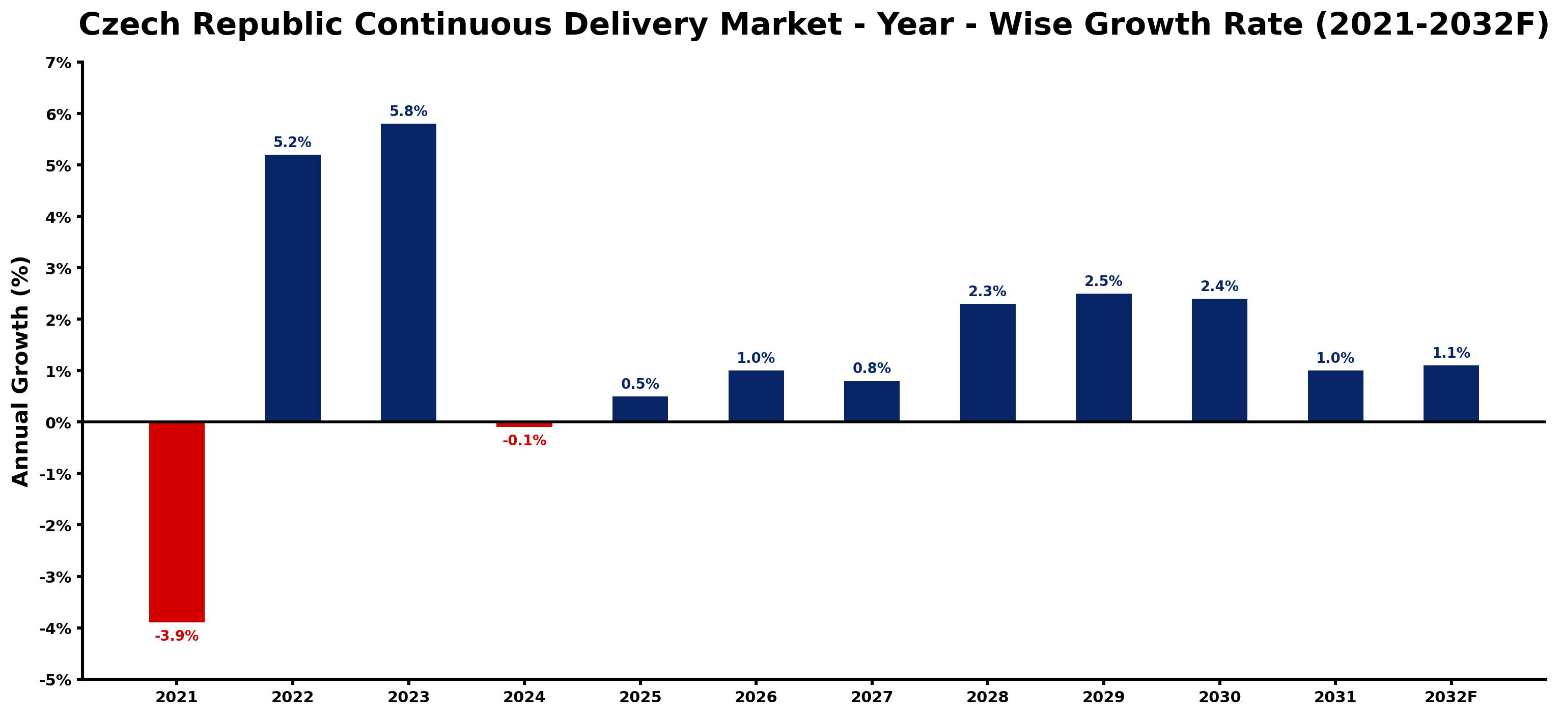 Czech Republic Continuous Delivery Market Year-wise Growth Rate and Key Drivers