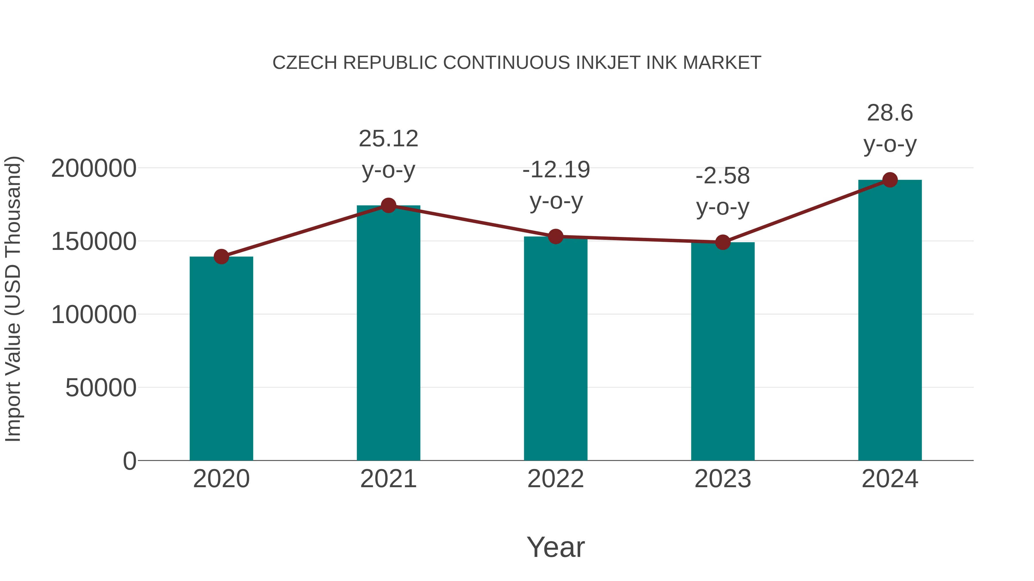  Czech Republic Continuous Inkjet Ink Market: Import Trend Analysis