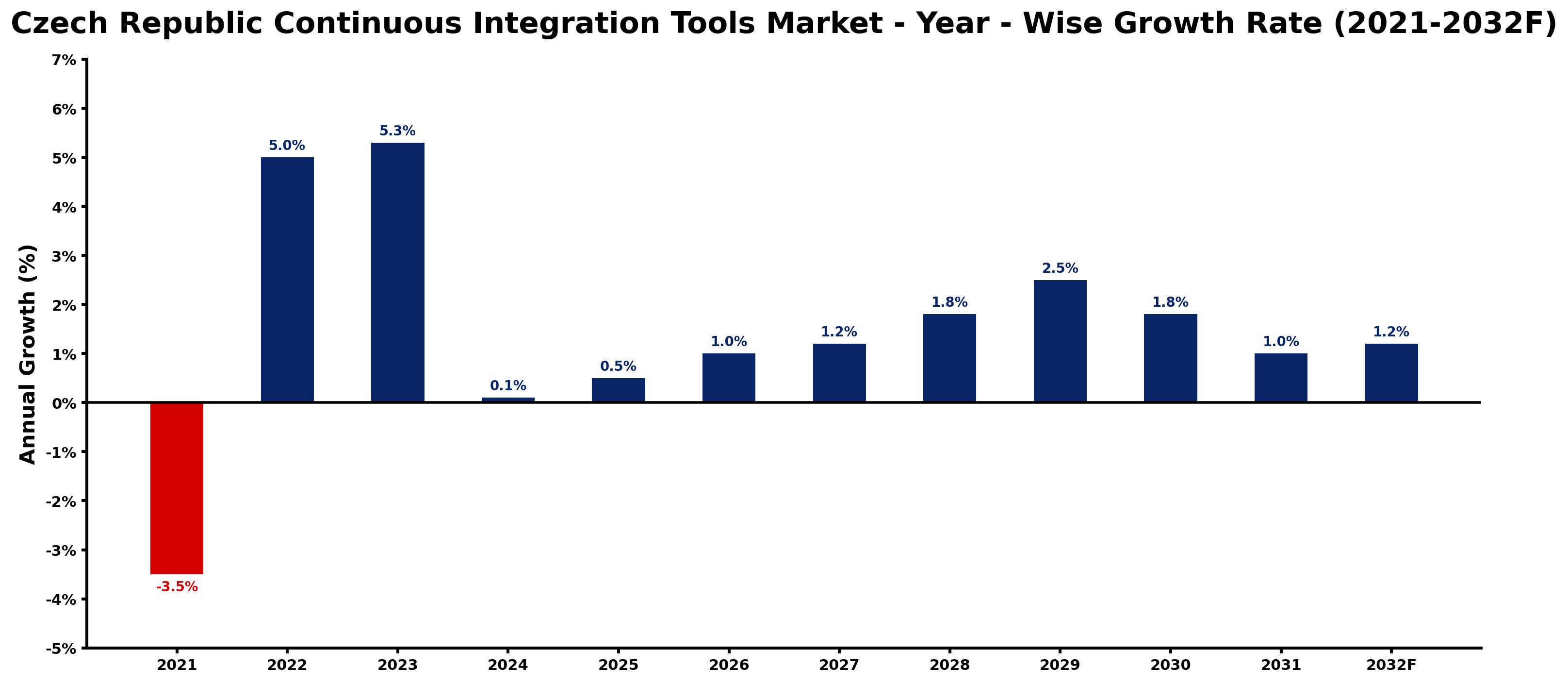 Czech Republic Continuous Integration Tools Market Year-wise Growth Rate and Key Drivers