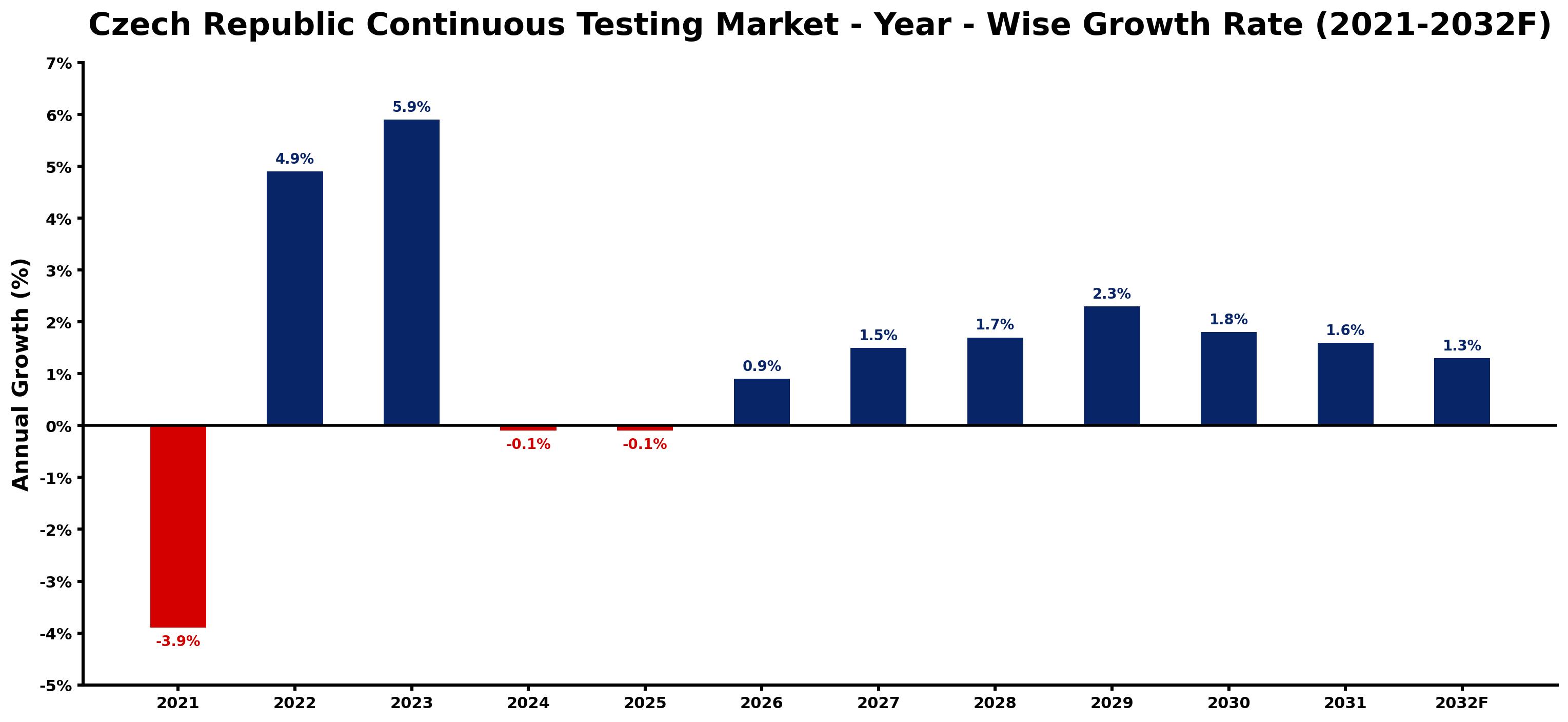 Czech Republic Continuous Testing Market Year-wise Growth Rate and Key Drivers