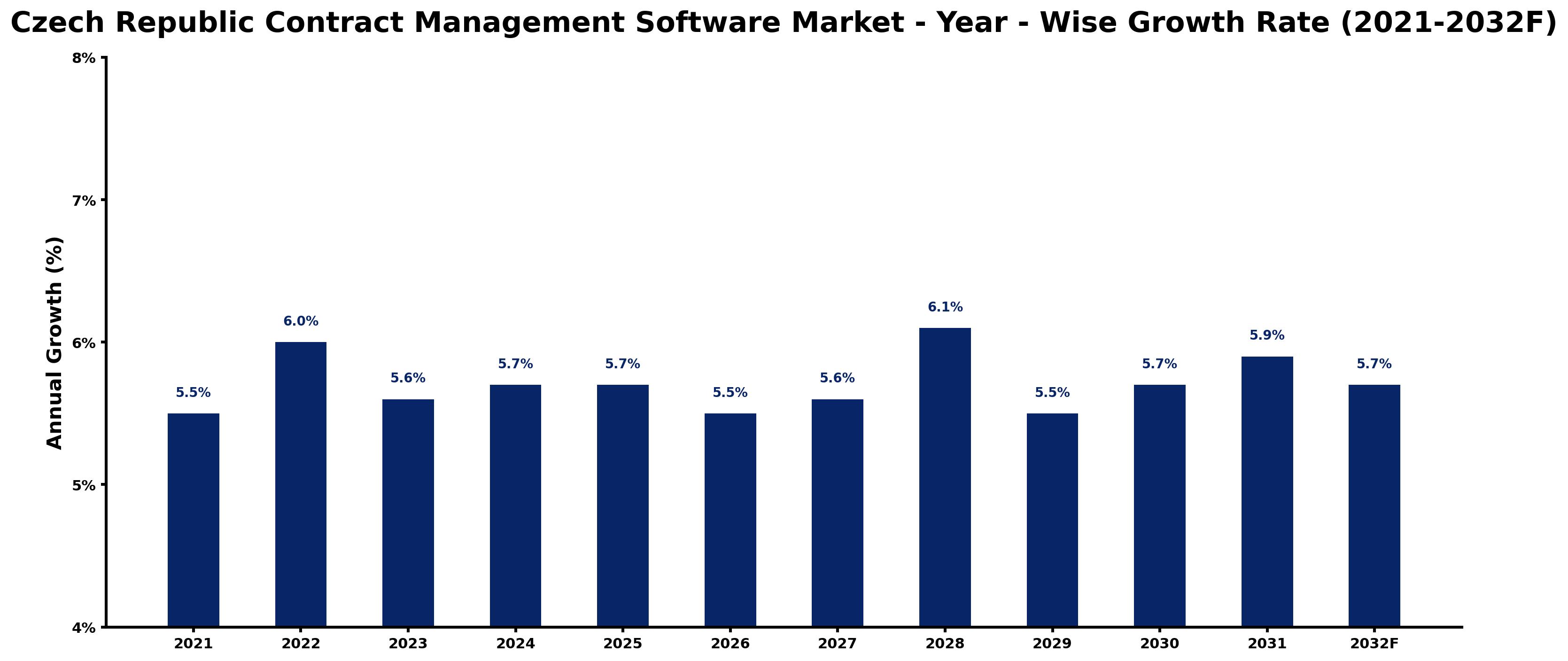 Czech Republic Contract Management Software Market Year-wise Growth Rate and Key Drivers