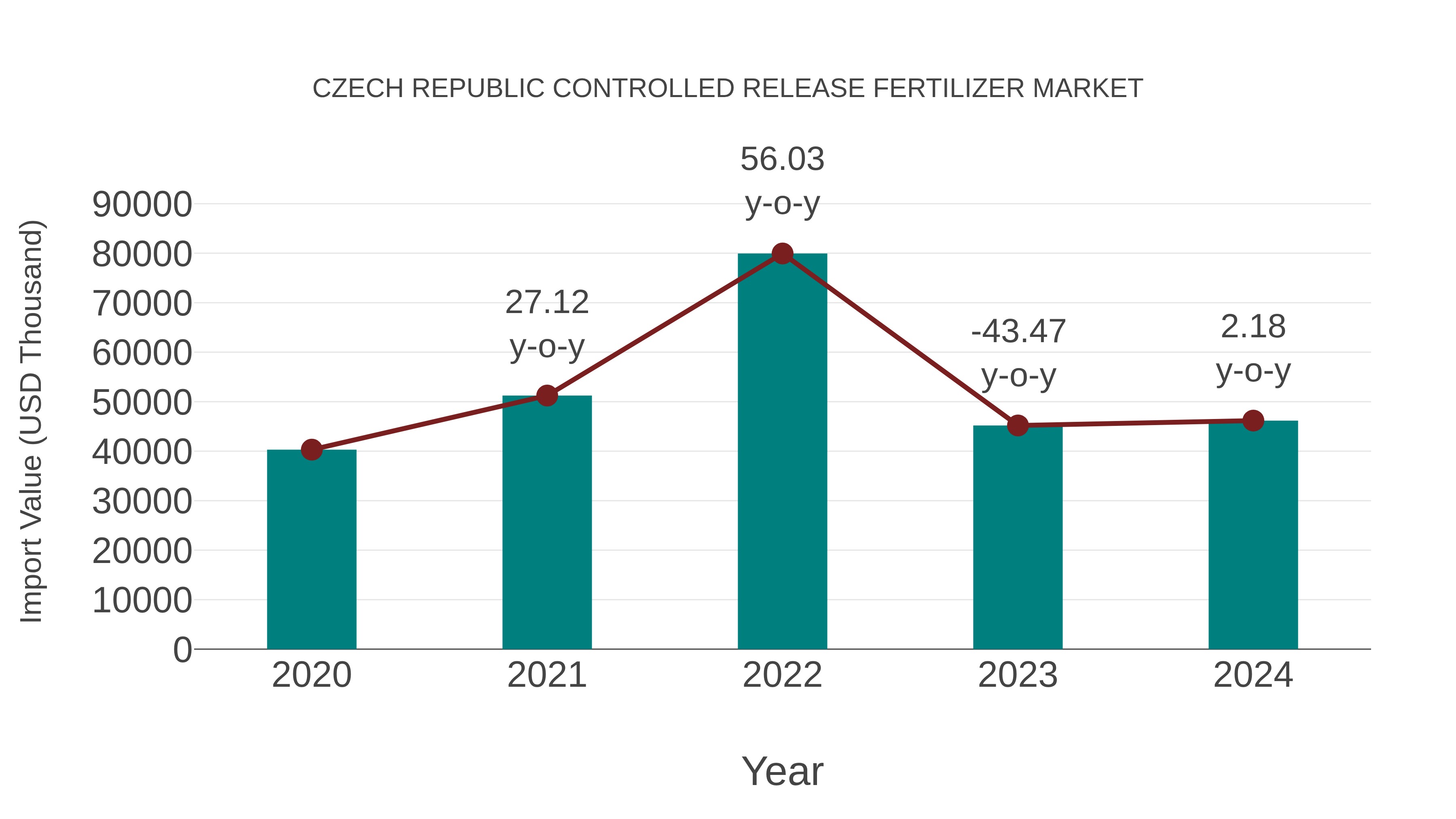  Czech Republic Controlled Release Fertilizer Market: Import Trend Analysis