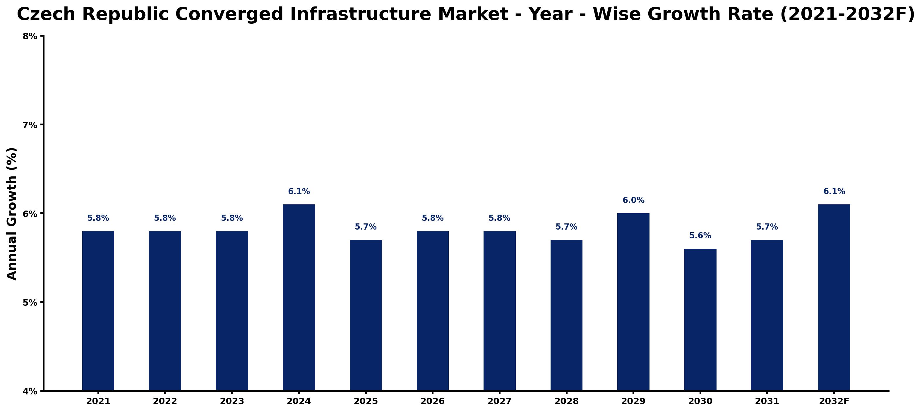 Czech Republic Converged Infrastructure Market Year-wise Growth Rate and Key Drivers