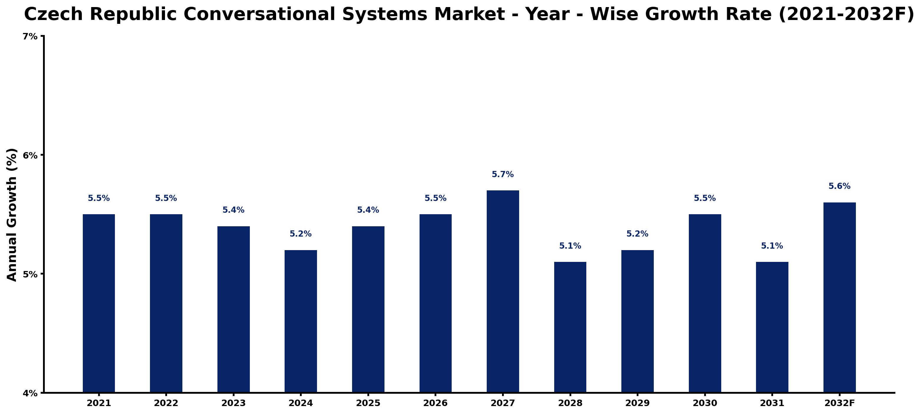 Czech Republic Conversational Systems Market Year-wise Growth Rate and Key Drivers