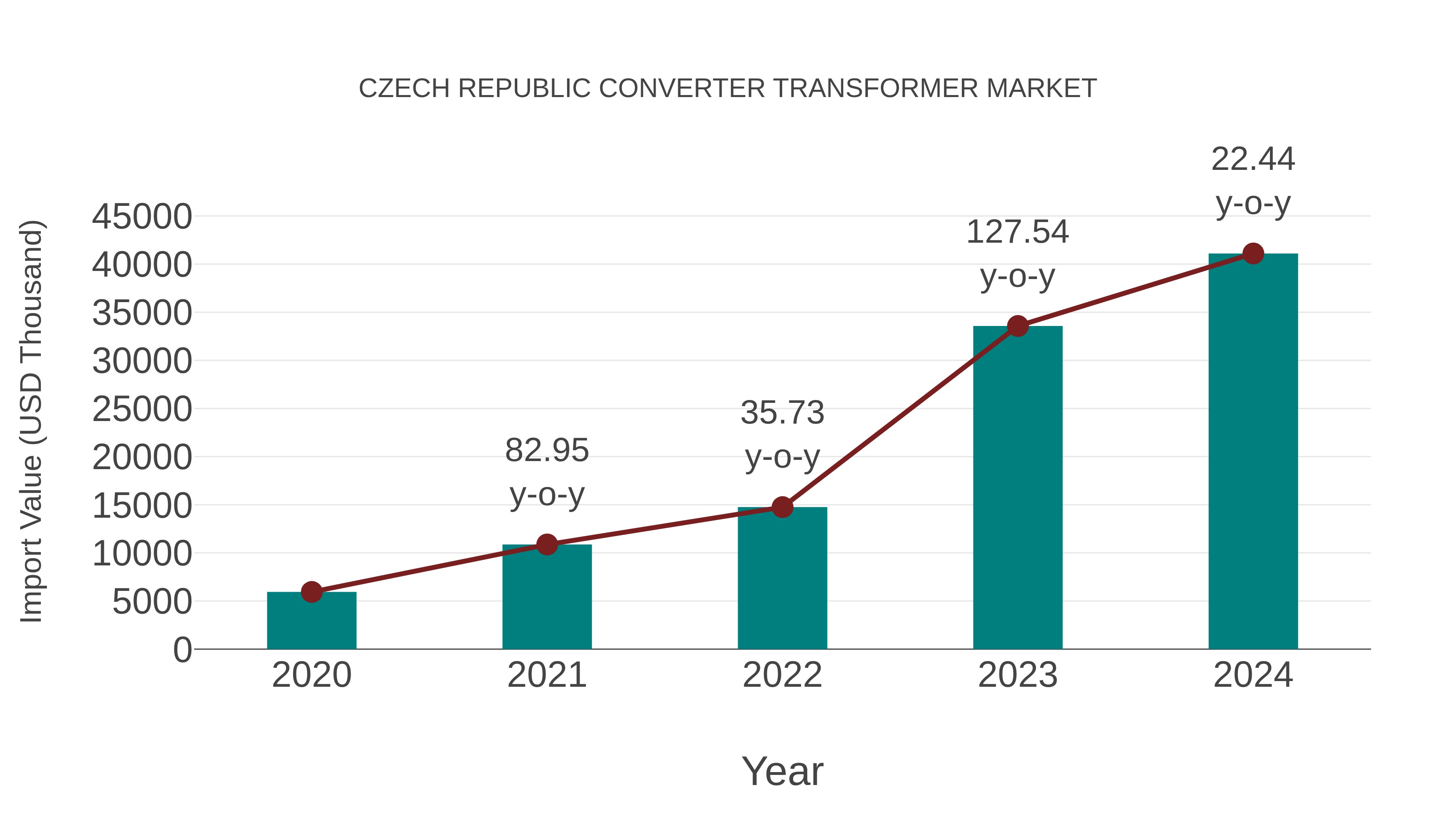  Czech Republic Converter Transformer Market: Import Trend Analysis
