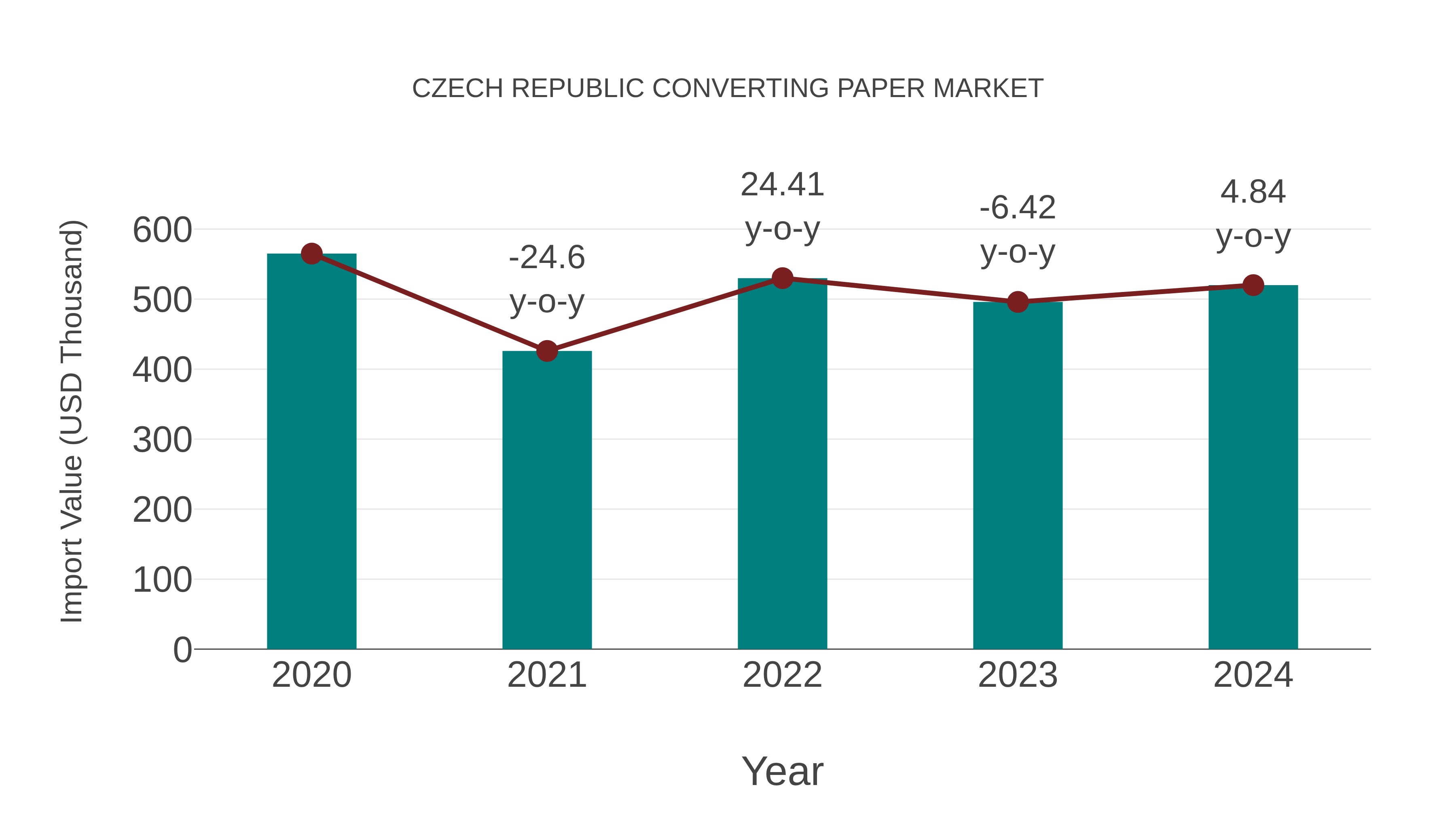  Czech Republic Converting Paper Market: Import Trend Analysis