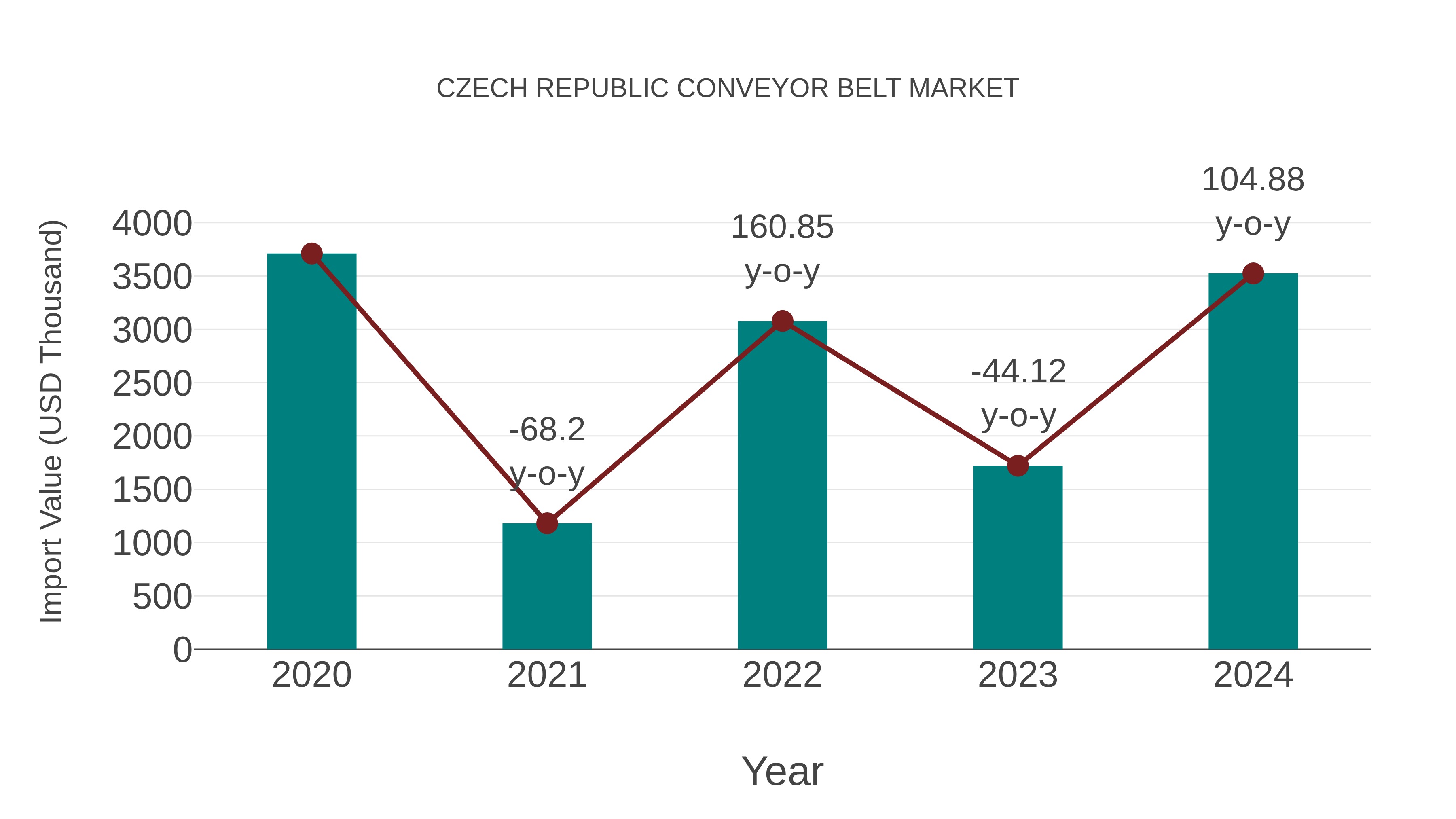  Czech Republic Conveyor Belt Market: Import Trend Analysis
