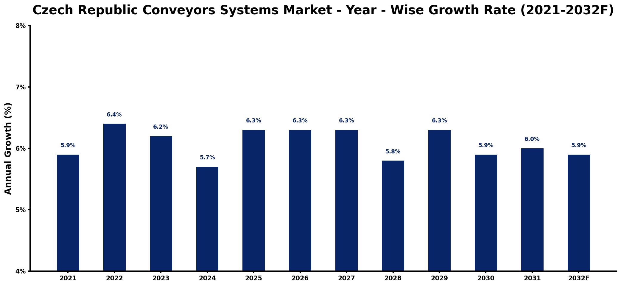 Czech Republic Conveyors Systems Market Year-wise Growth Rate and Key Drivers