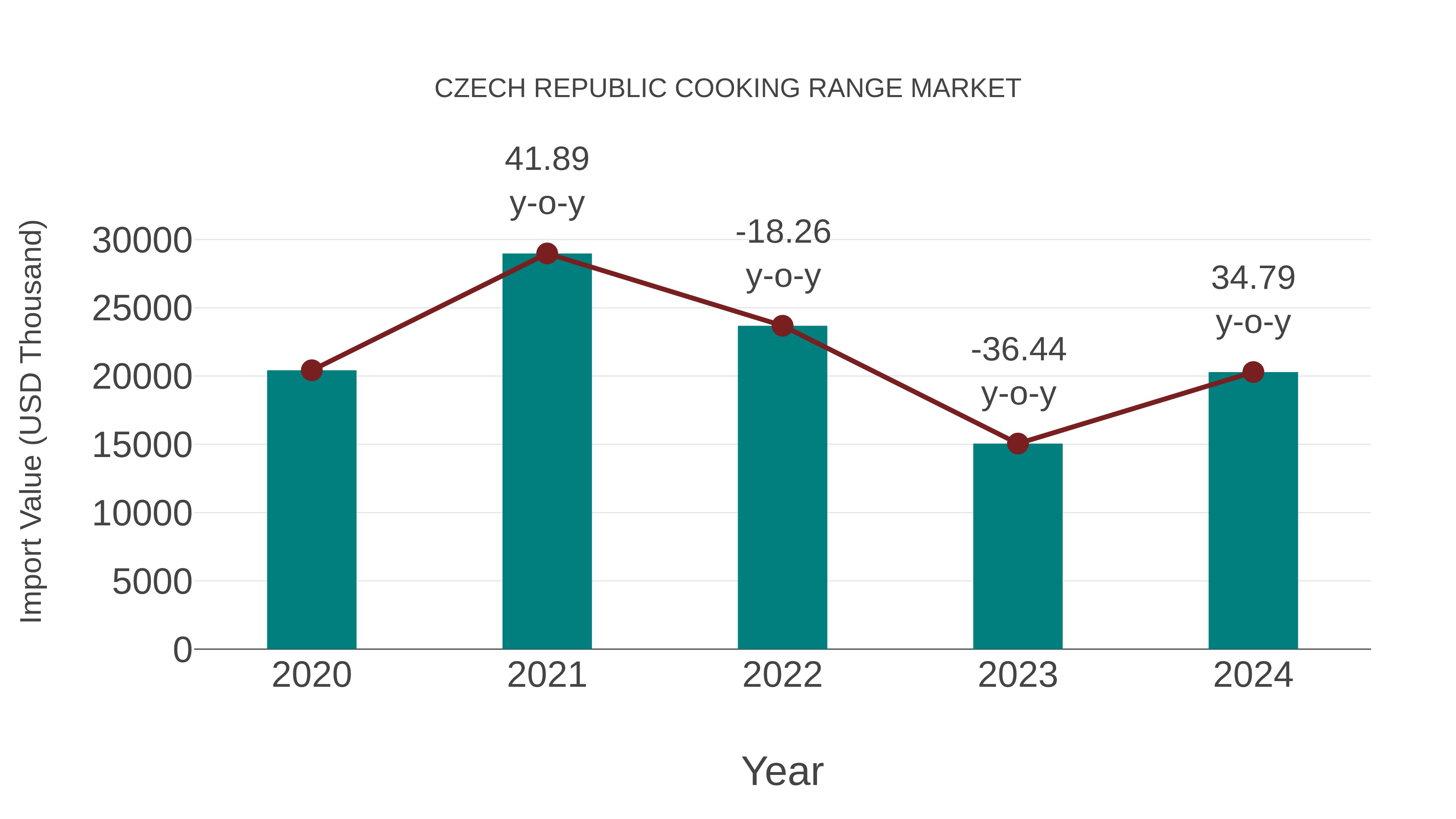  Czech Republic Cooking Range Market: Import Trend Analysis